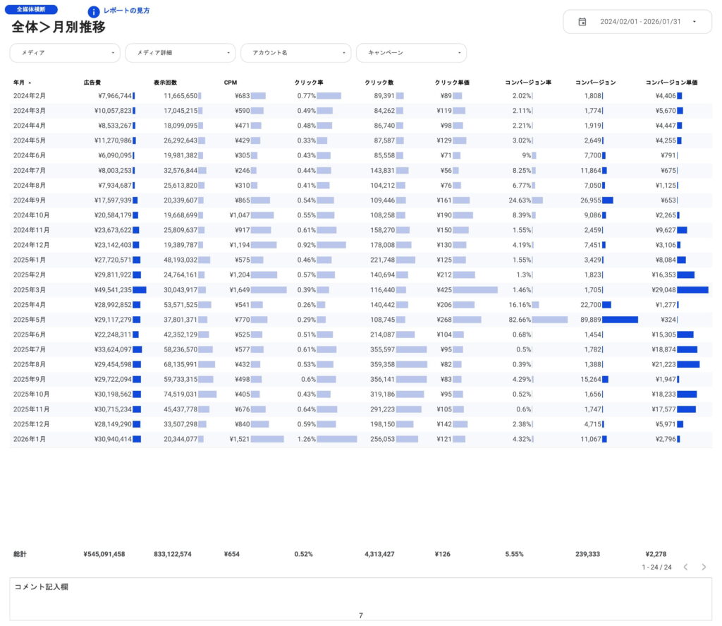 [0008] Web広告レポート for Looker Studioの全体月次推移