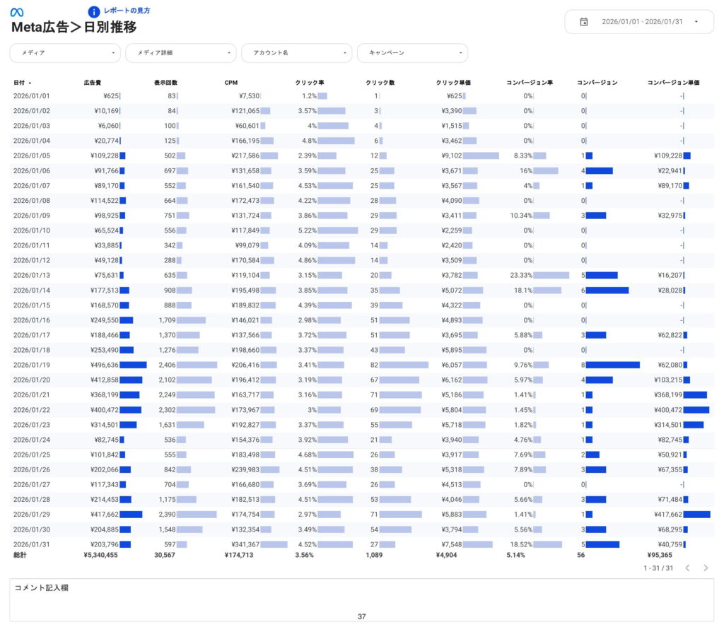 [0008] Web広告レポート for Looker StudioのMeta広告日次推移