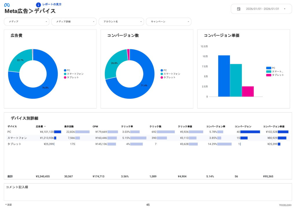 [0008] Web広告レポート for Looker StudioのMeta広告デバイス