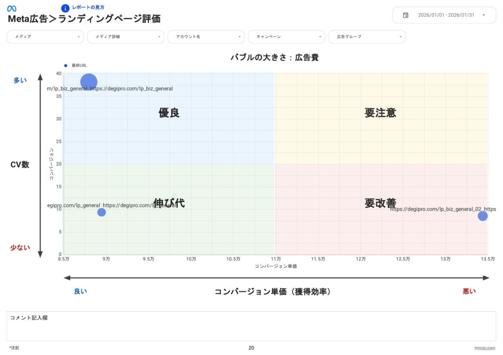 [0008] Web広告レポート for Looker StudioのMeta広告ランディングページ評価