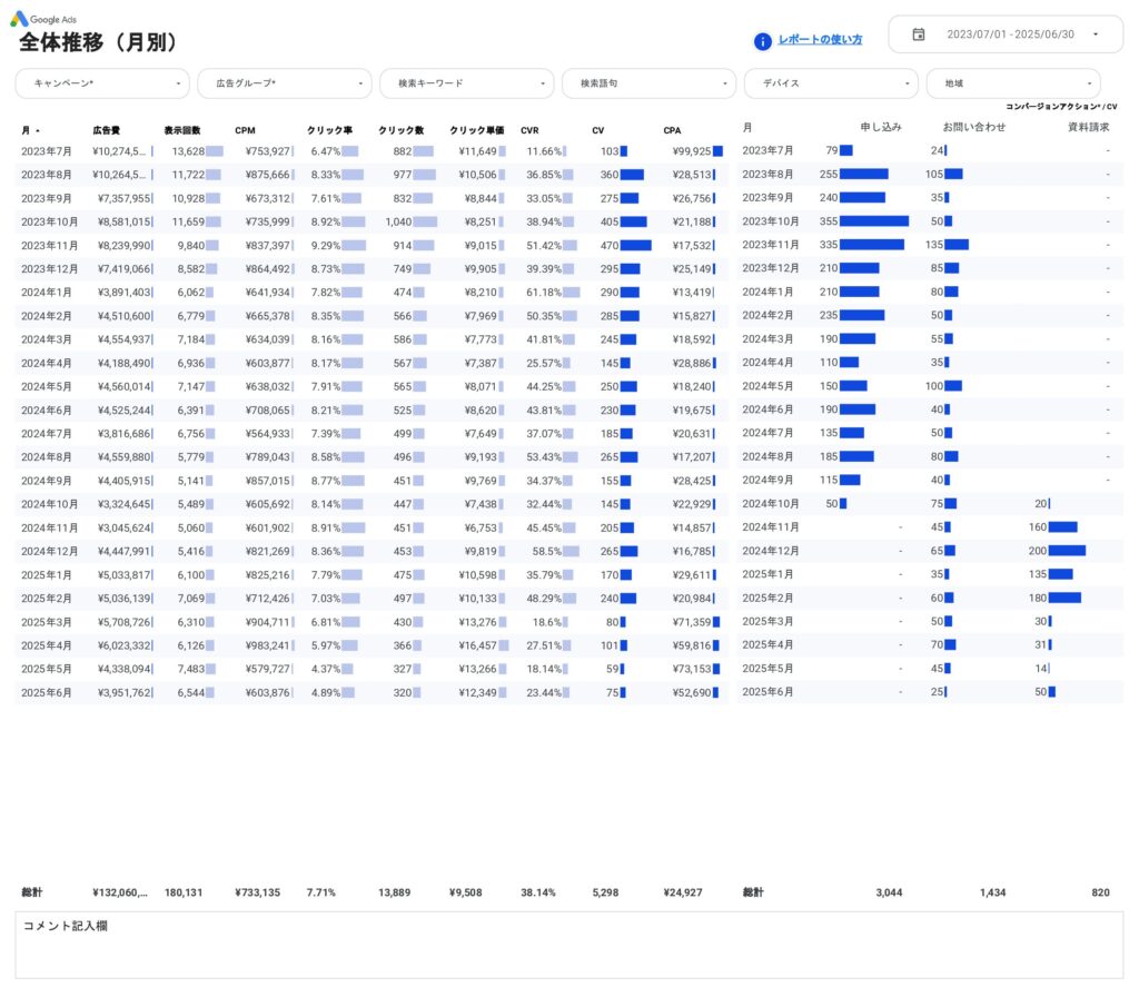 [4003] Google広告レポート for Looker Studioの全体推移（月別）