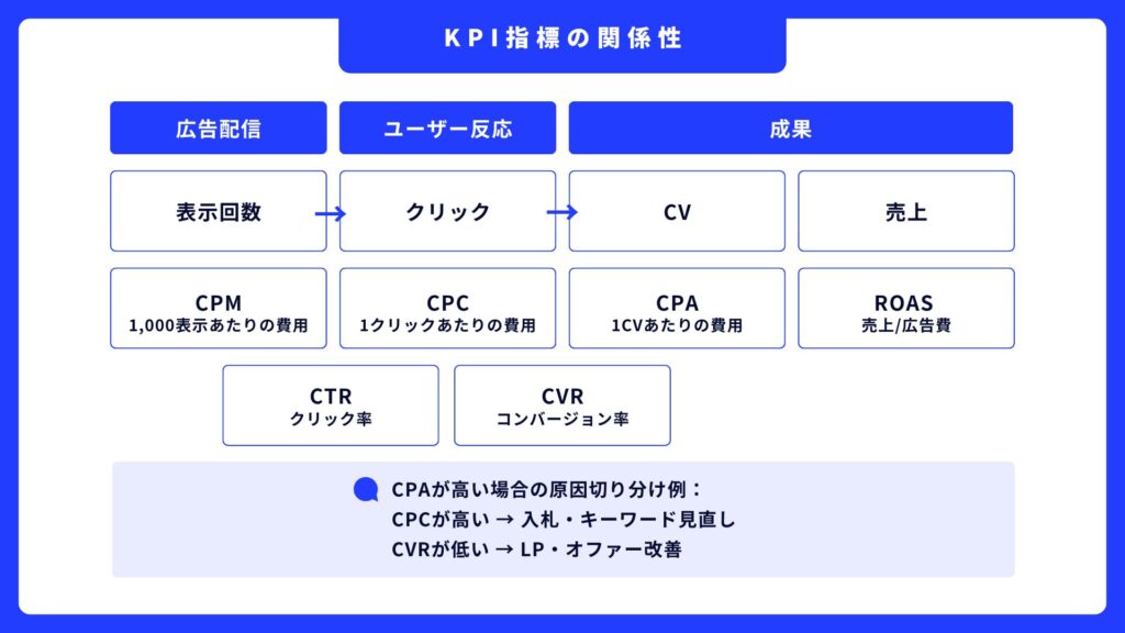 Google広告のKPI指標（表示回数・クリック・CV・売上）と各指標（CPM・CTR・CPC・CVR・CPA・ROAS）の関係性を示すフロー図