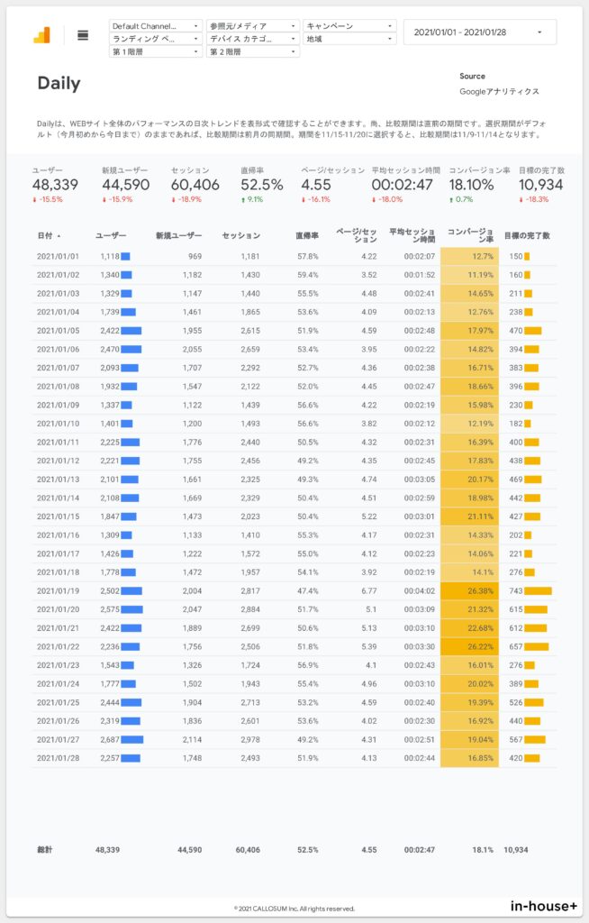 Googleデータポータルのマーケティングテンプレート100選