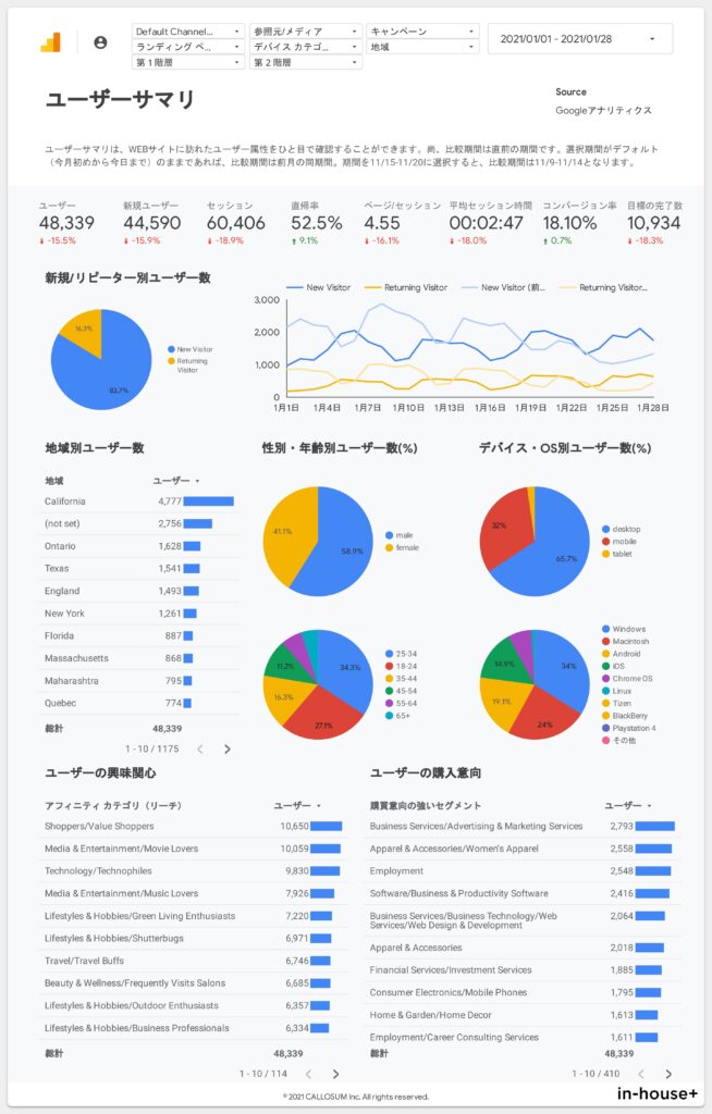 Googleデータポータルのマーケティングテンプレート100選