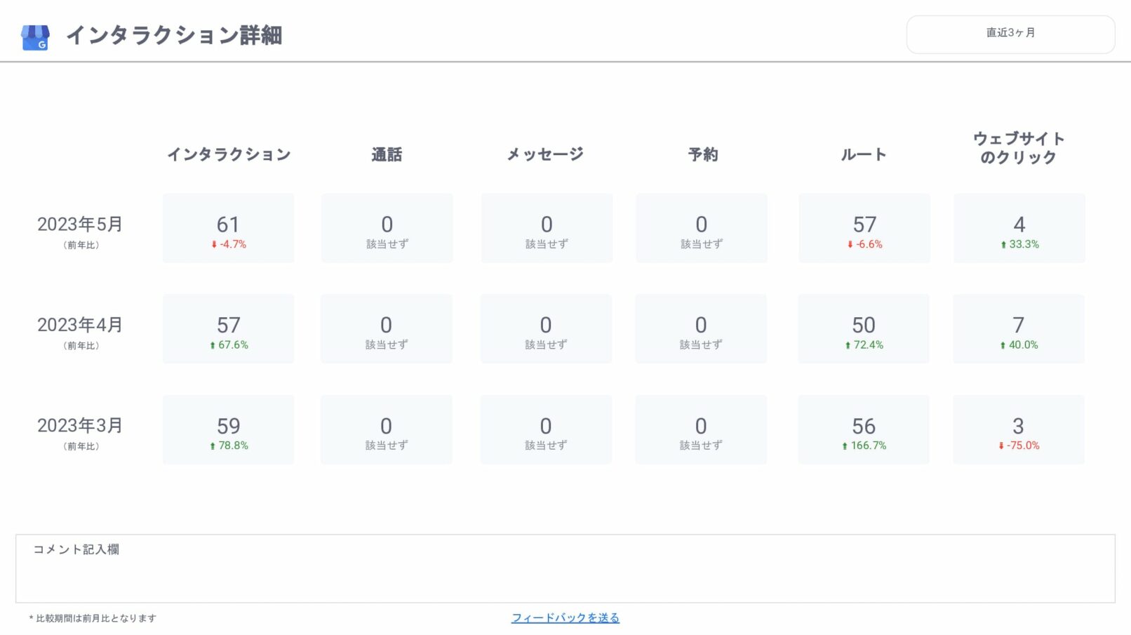 [0011] Googleビジネスプロフィール月次レポートのインタラクション詳細