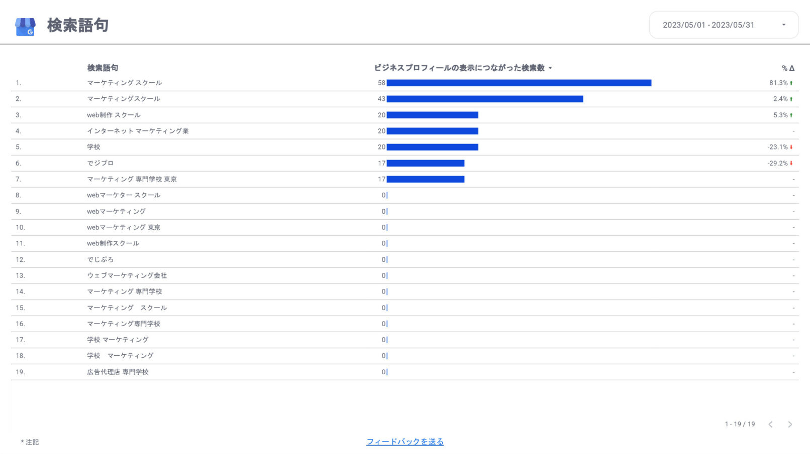 [0011] Googleビジネスプロフィール月次レポートの検索語句レポート