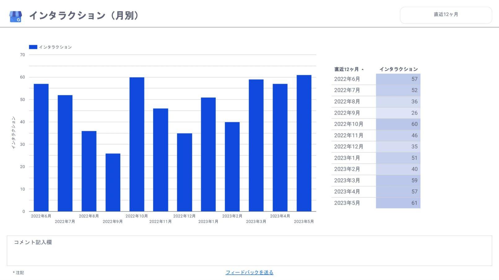 [0011] Googleビジネスプロフィール月次レポートのインタラクション（月別）