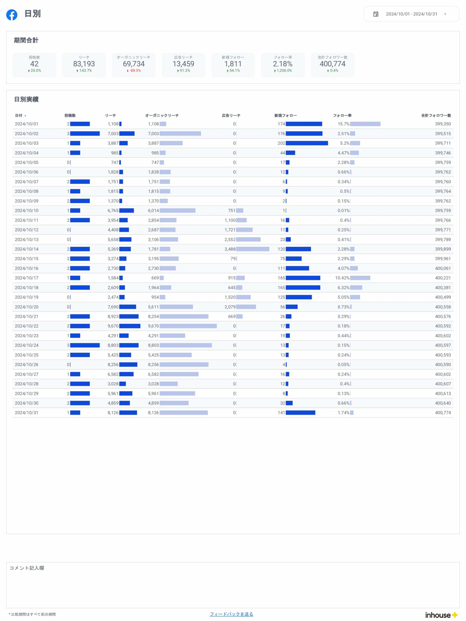 Facebookインサイトレポート for Looker Studio(0012)の日別