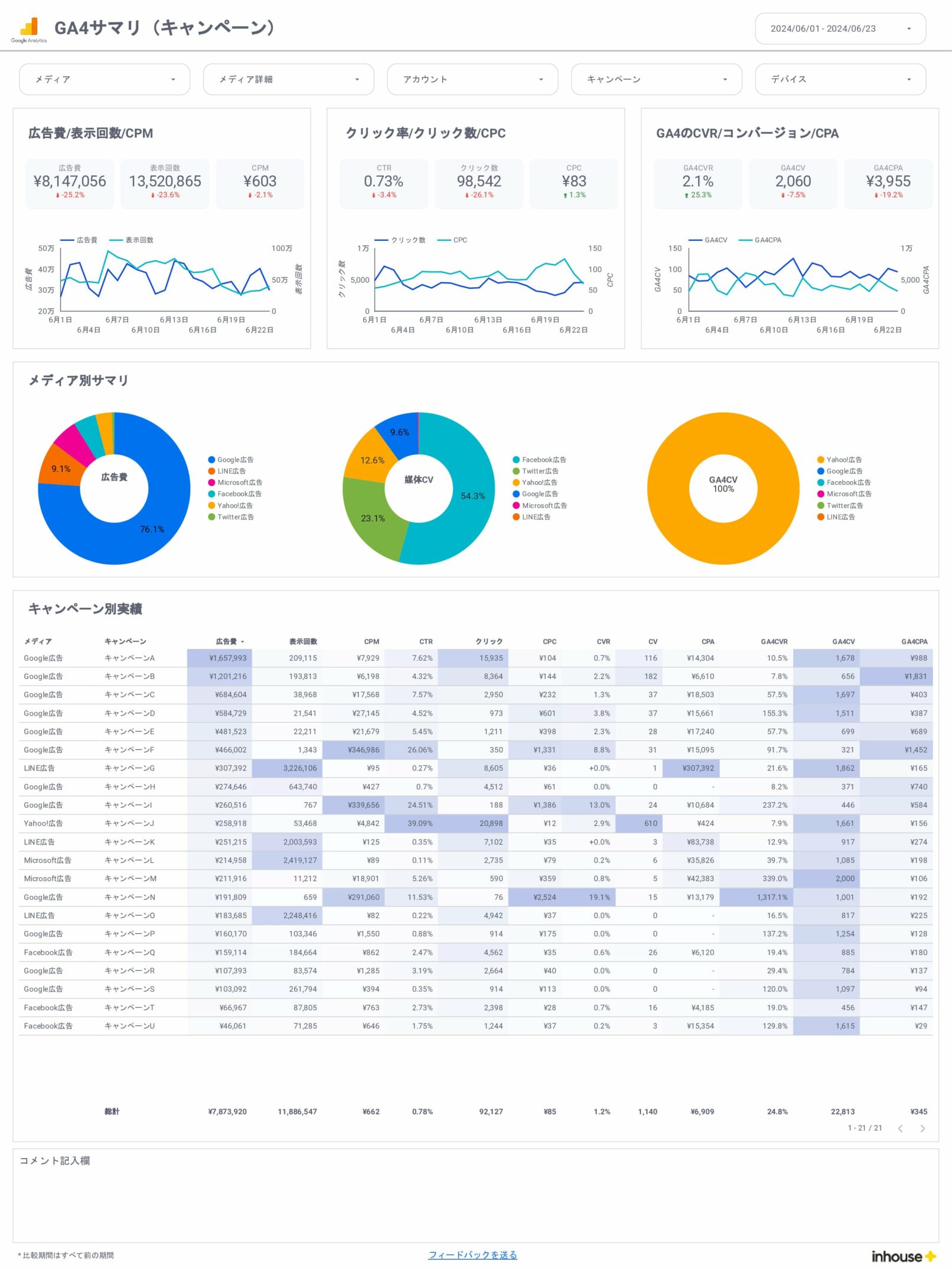 0013-Web広告×GA4レポート-全体×GA4/サマリ（キャンペーン）