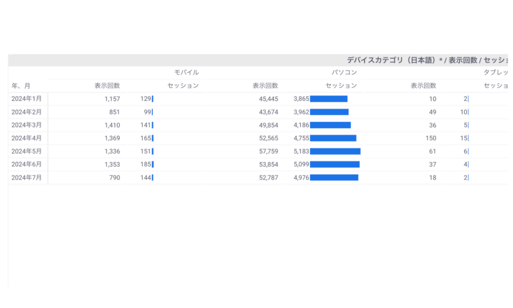 Looker Studioのピボットテーブルの例