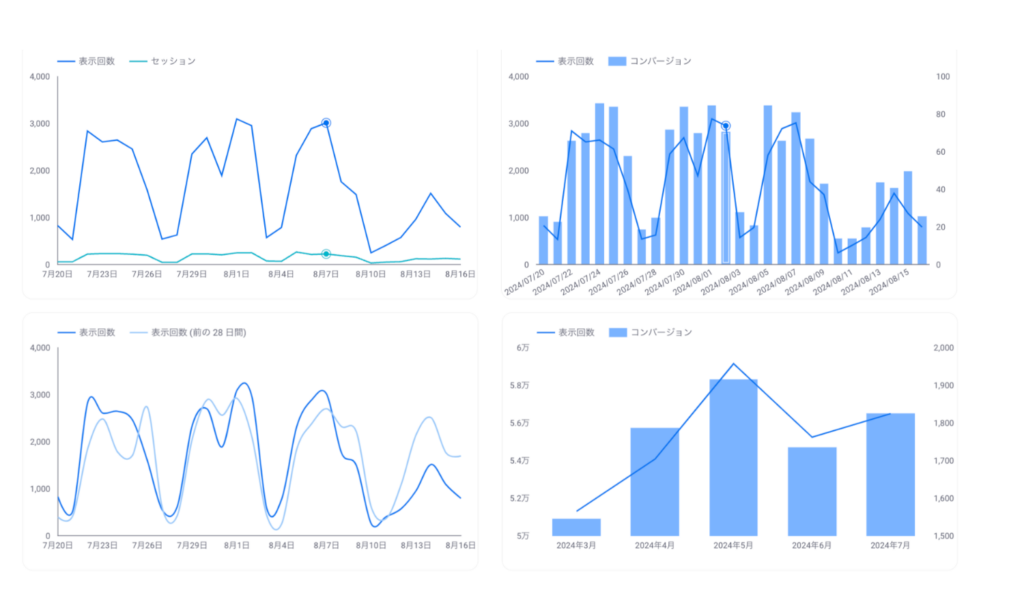 Looker Studioの期間グラフの例