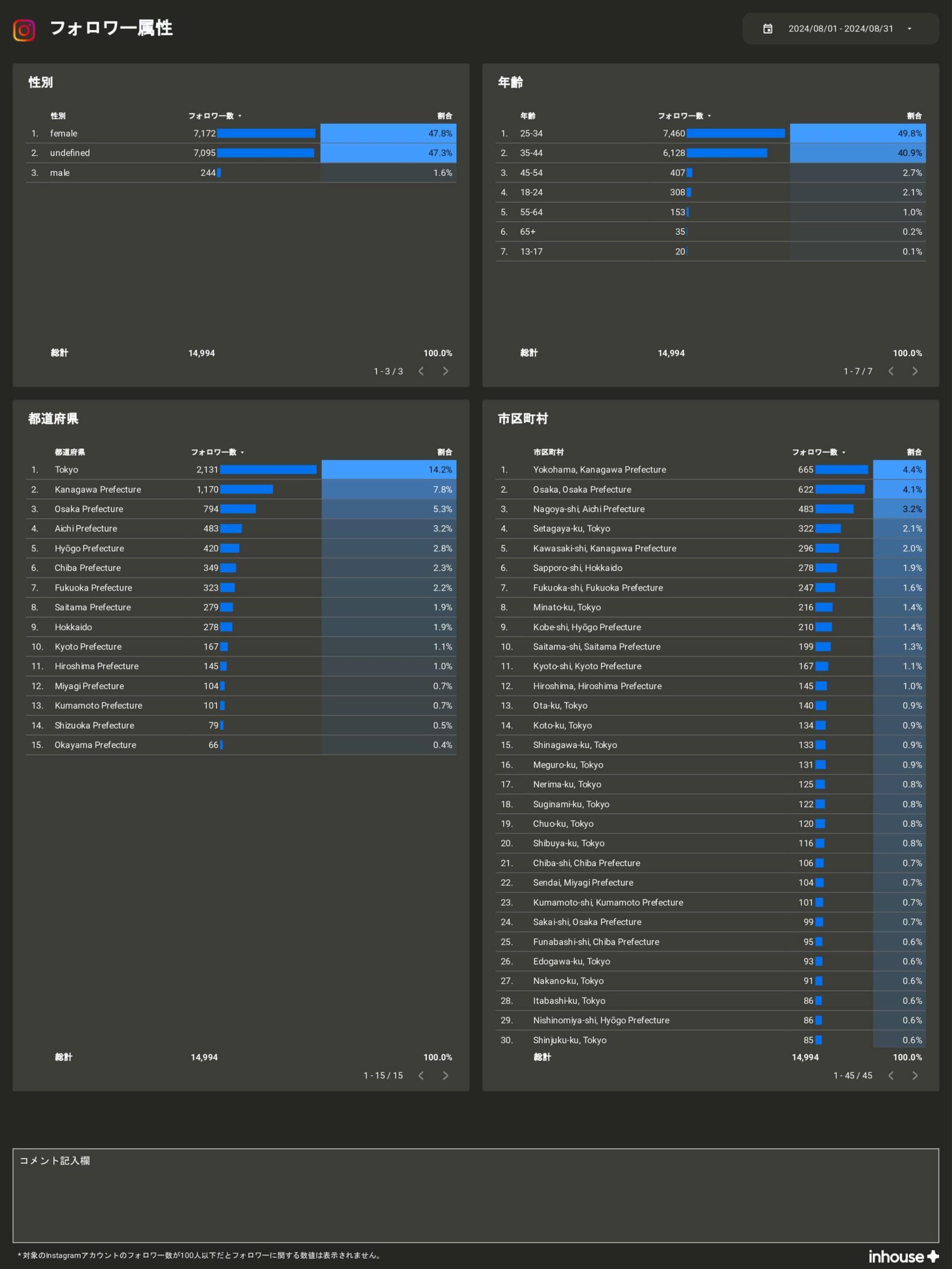 【サブスク版】Instagramインサイトレポート for Looker Studio（0001）のフォロワー属性