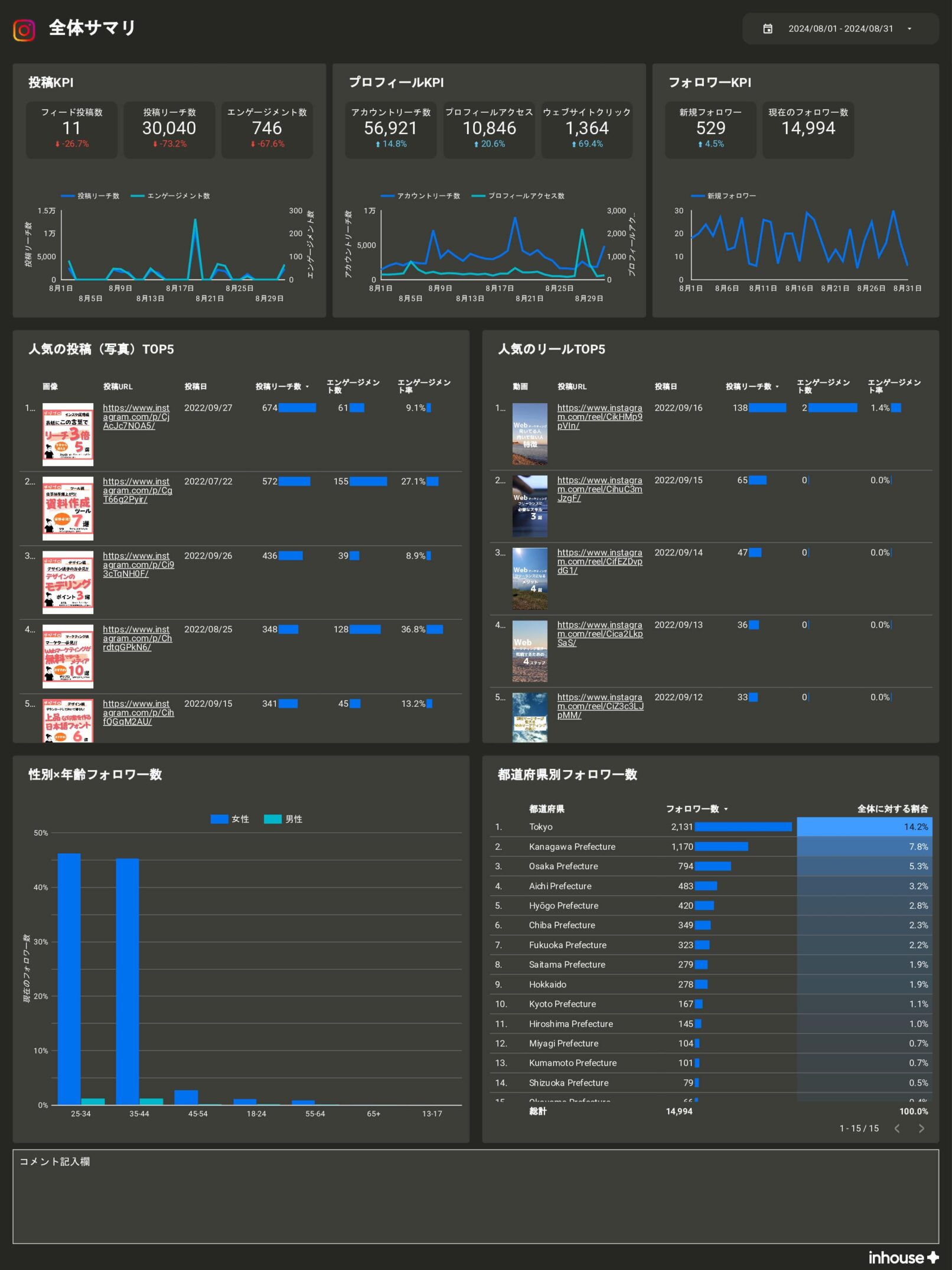 【サブスク版】Instagramインサイトレポート for Looker Studio（0001）の全体サマリ