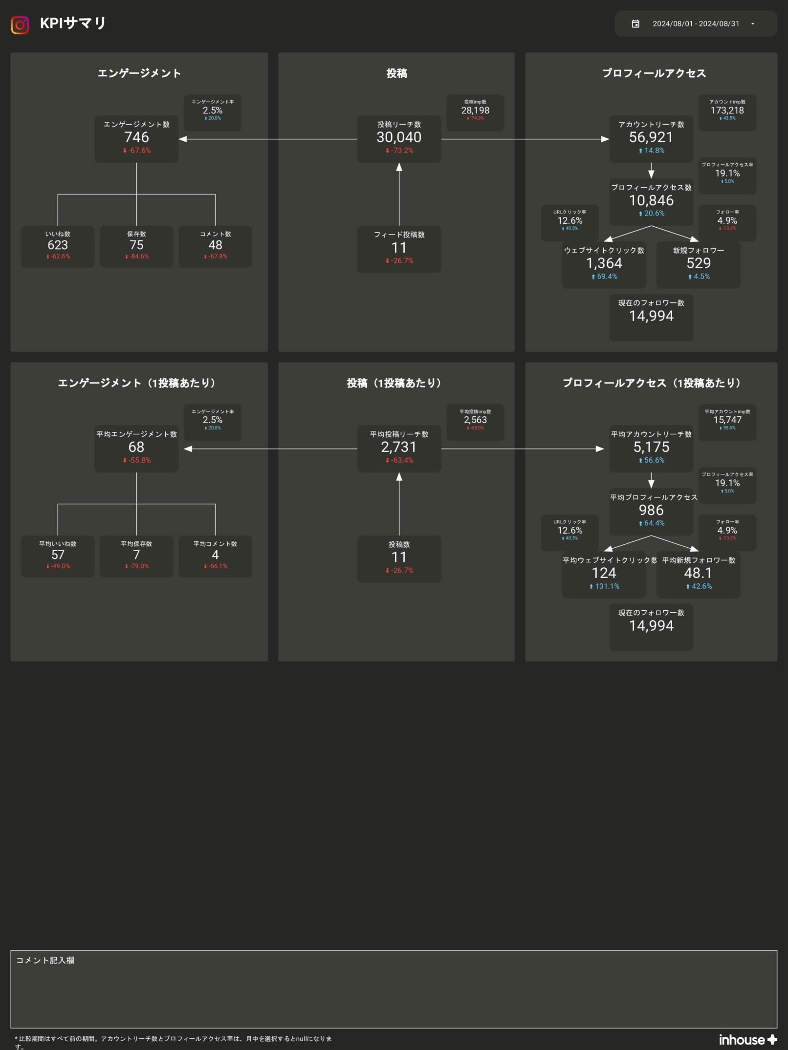 【サブスク版】Instagramインサイトレポート for Looker Studio（0001）のKPIサマリ