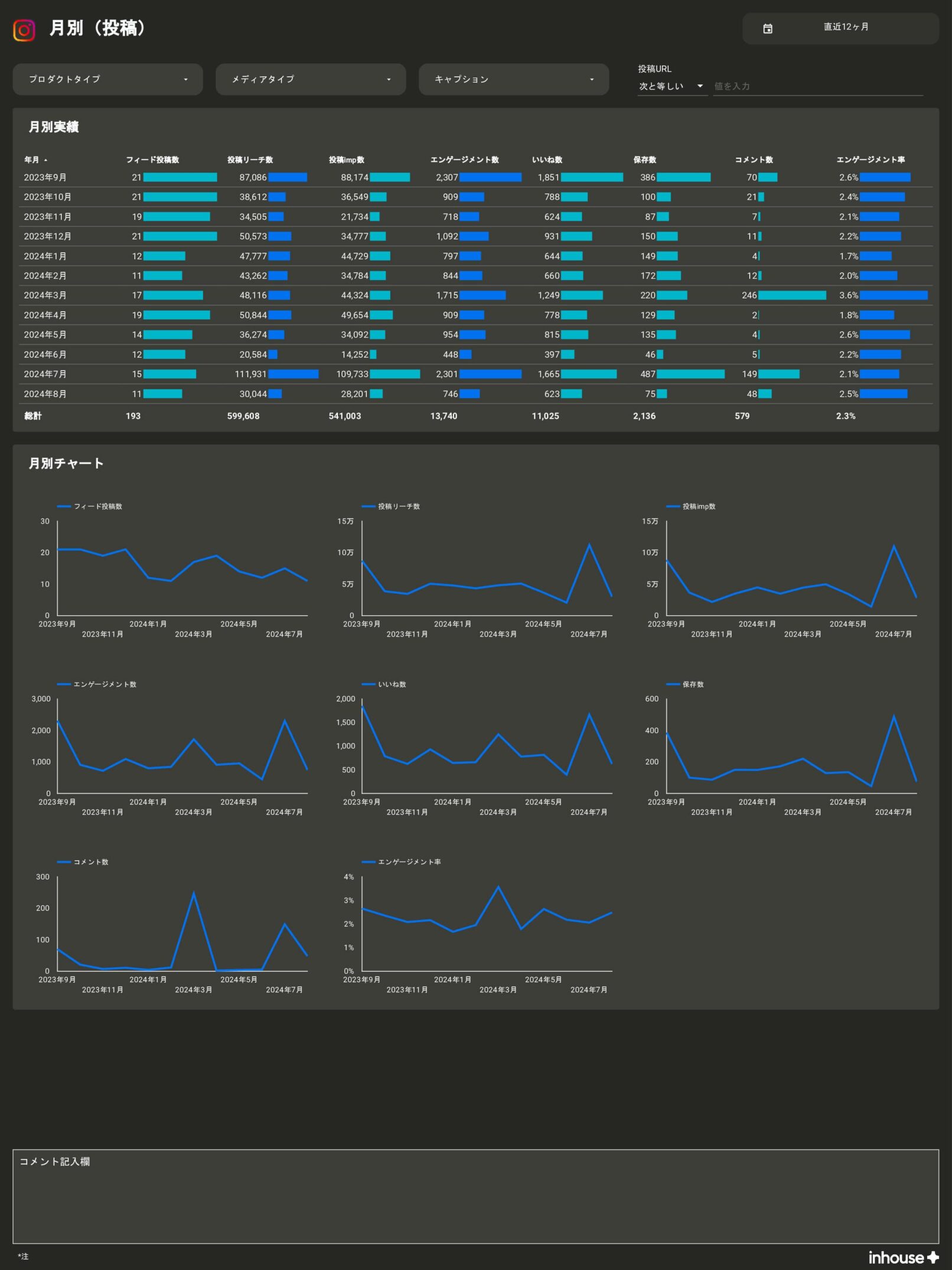 【サブスク版】Instagramインサイトレポート for Looker Studio（0001）の月別（投稿）
