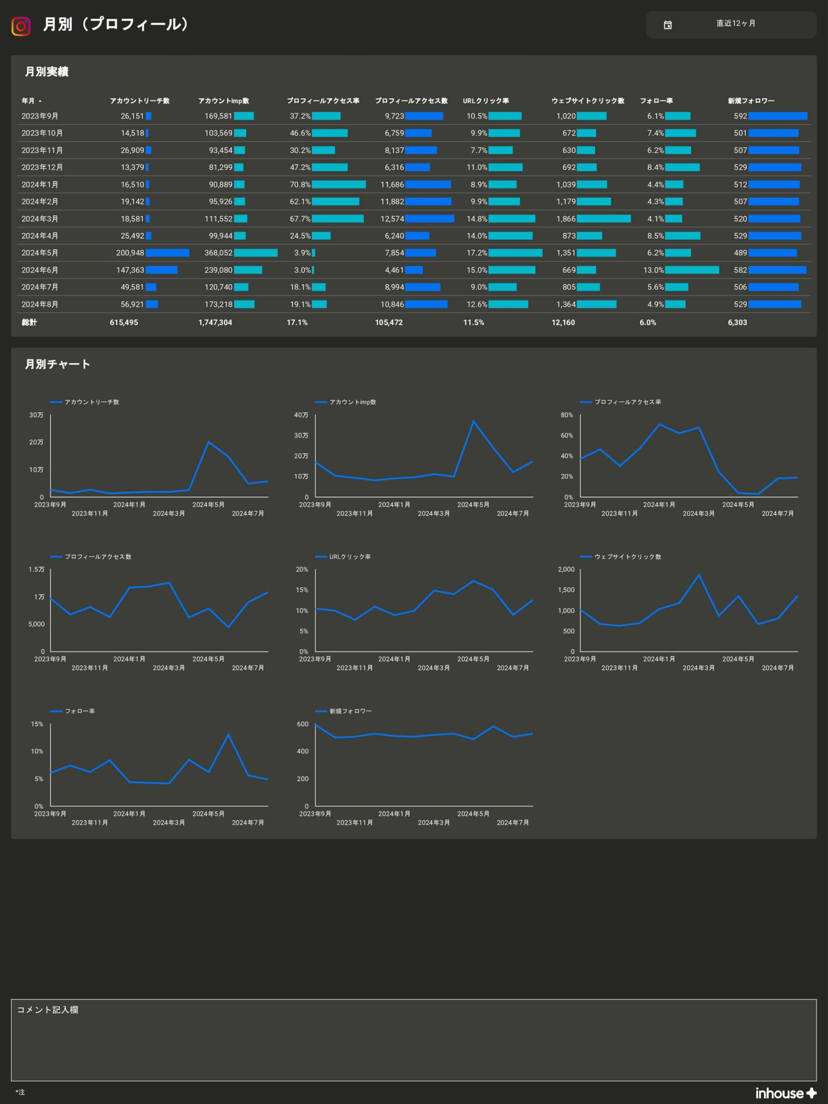 【サブスク版】Instagramインサイトレポート for Looker Studio（0001）の月別（プロフィール）