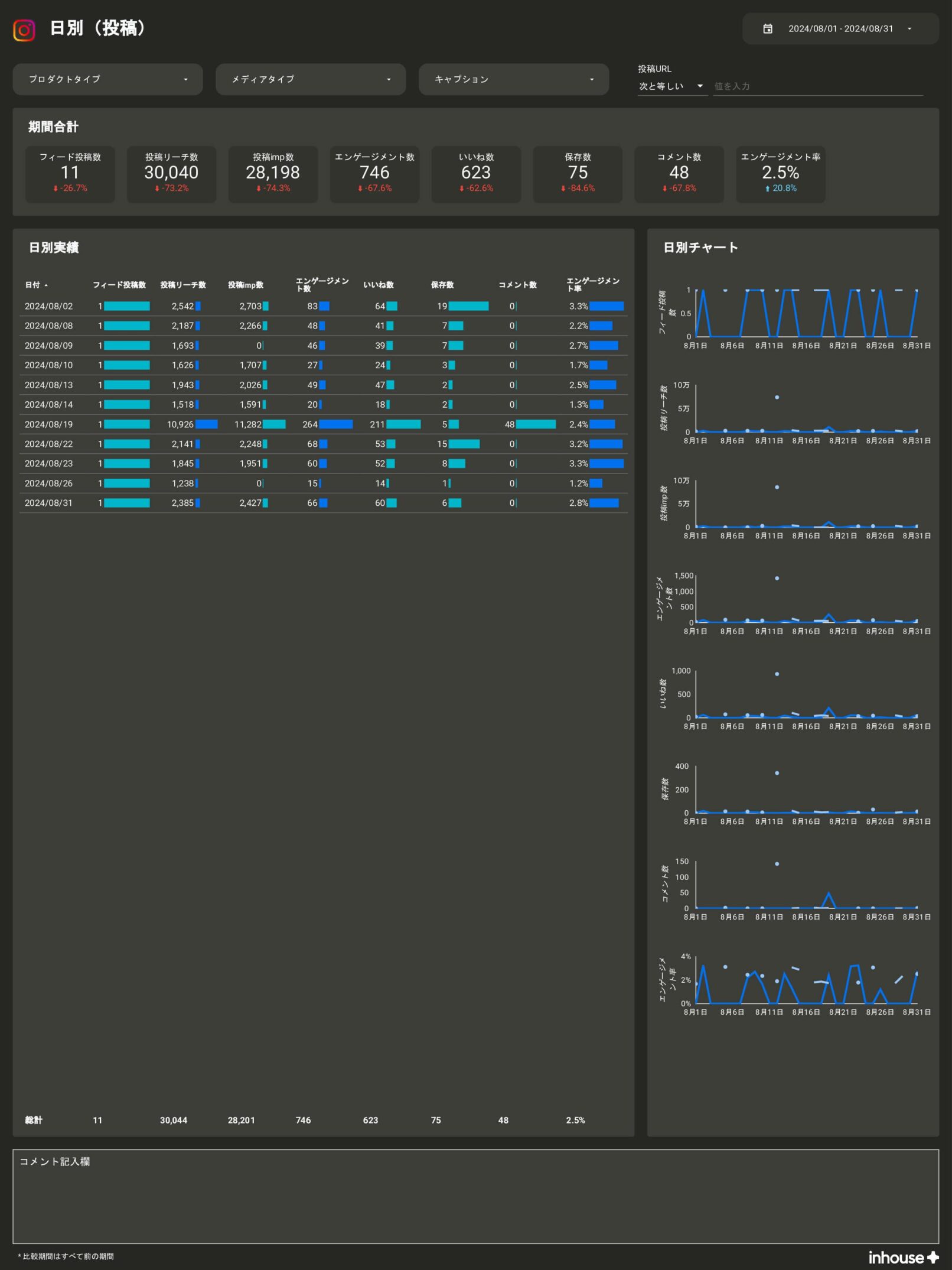 【サブスク版】Instagramインサイトレポート for Looker Studio（0001）の日別（投稿）