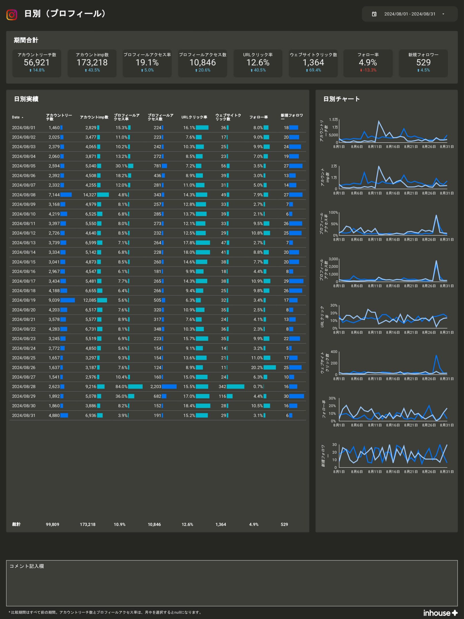 【サブスク版】Instagramインサイトレポート for Looker Studio（0001）の日別（プロフィール）