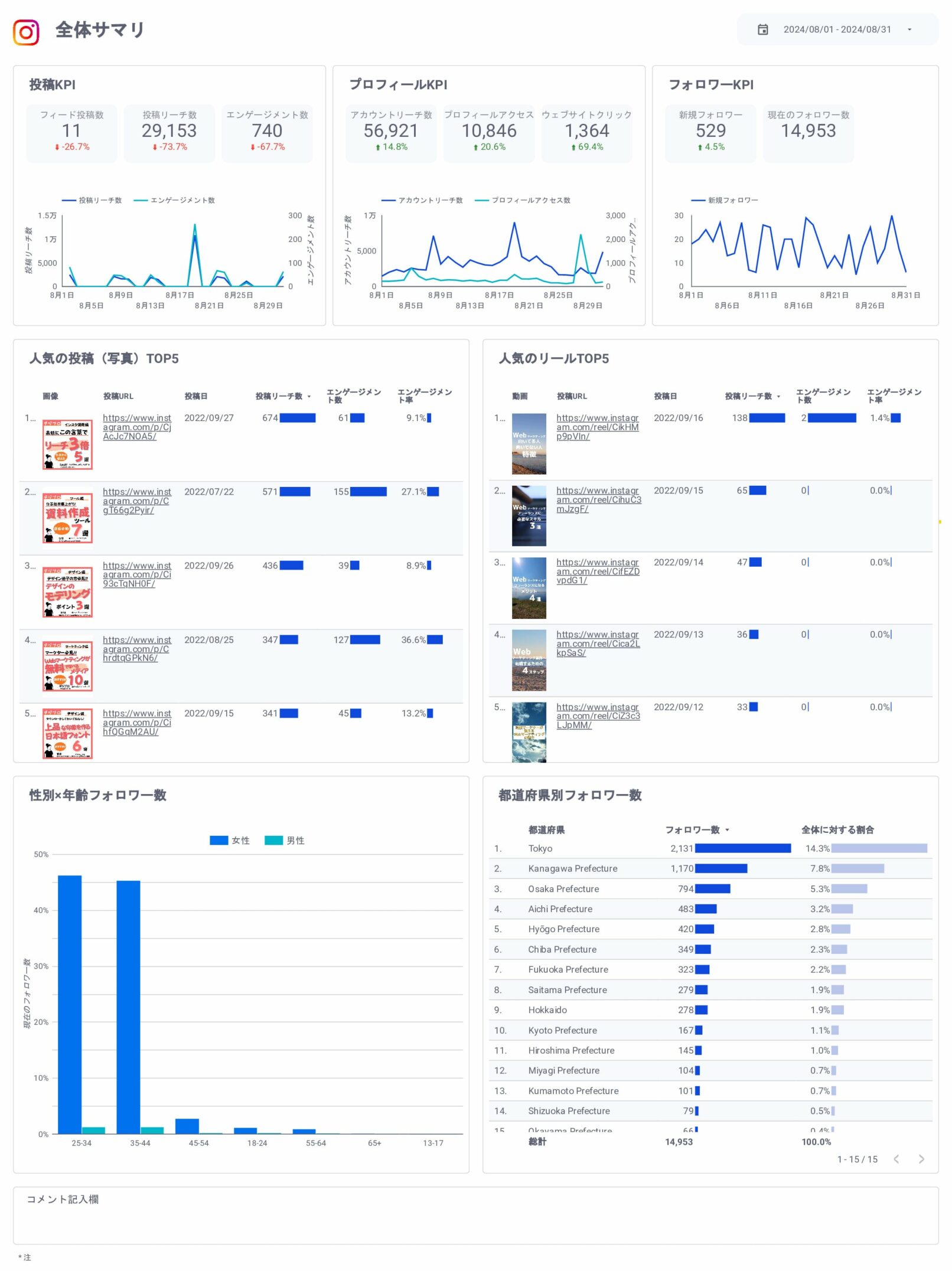 Instagramインサイト報告用レポート for Looker Studio（0010）の全体サマリ