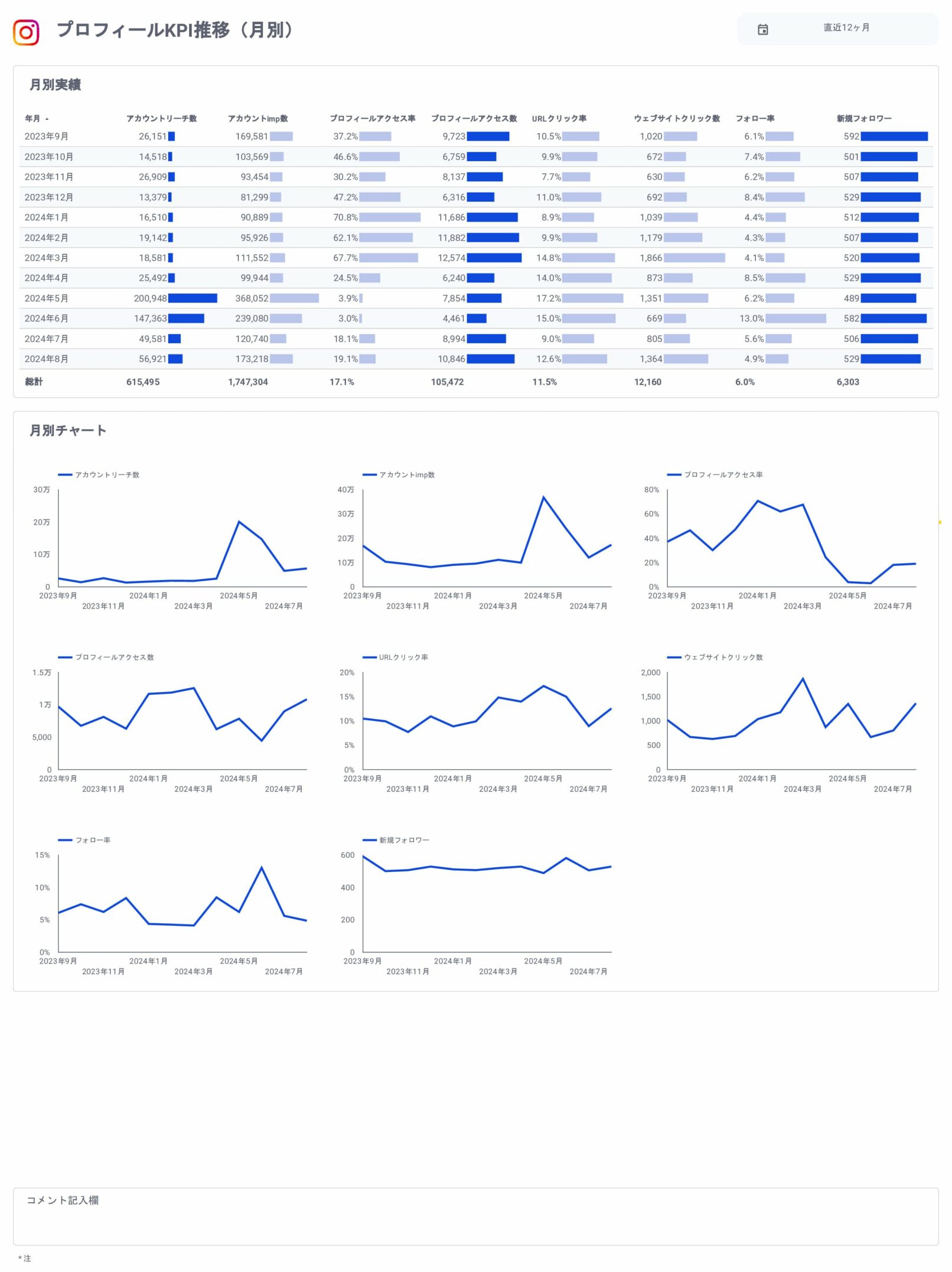 Instagramインサイト報告用レポート for Looker Studio(0010)のプロフィールKPI推移(月別)