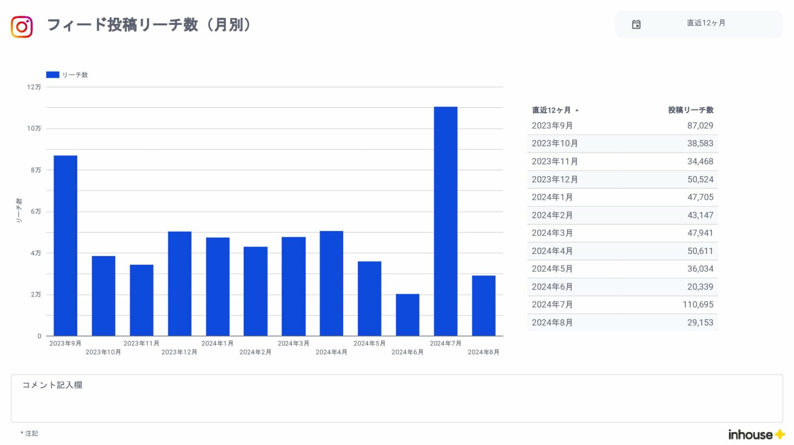 Instagramインサイト報告用レポート for Looker Studio(0010)のフィード投稿リーチ数(月別)