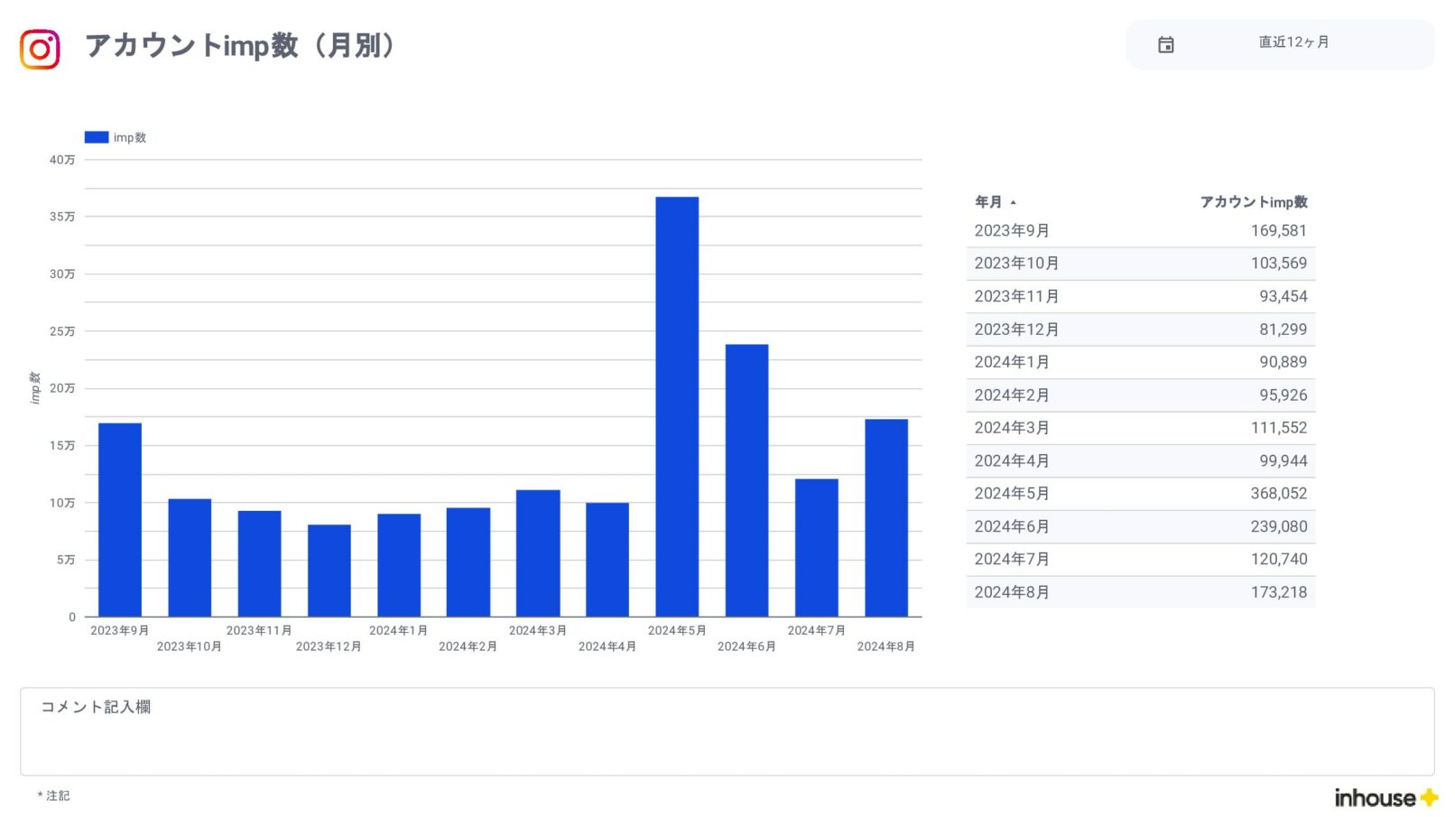 Instagramインサイト報告用レポート for Looker Studio(0010)のアカウントimp数(月別)
