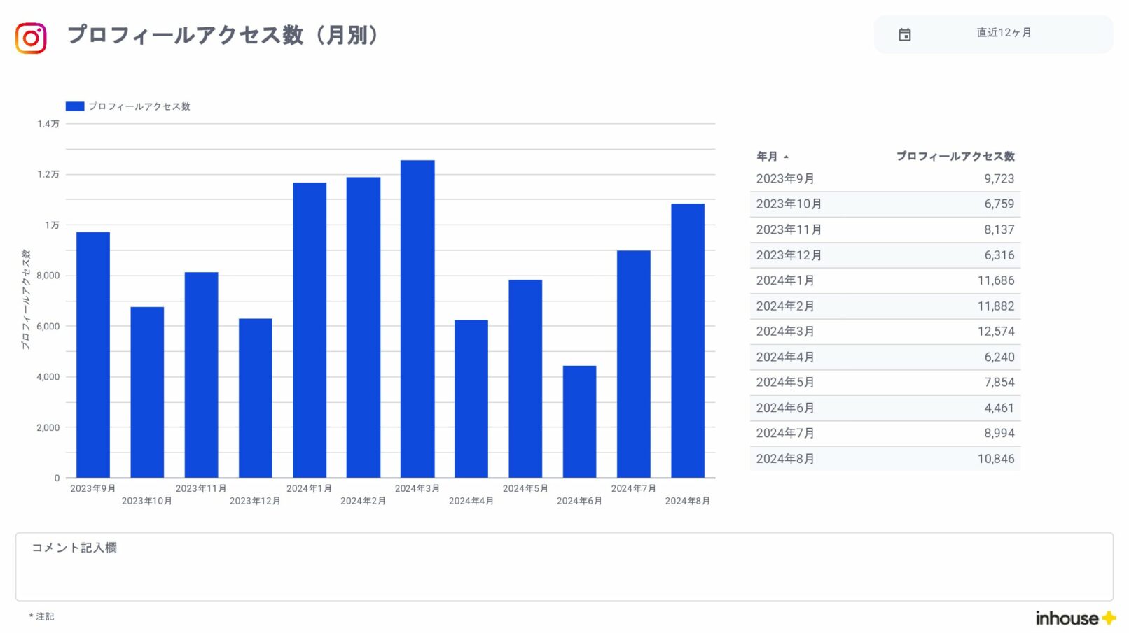 Instagramインサイト報告用レポート for Looker Studio(0010)のプロフィールアクセス数(月別)