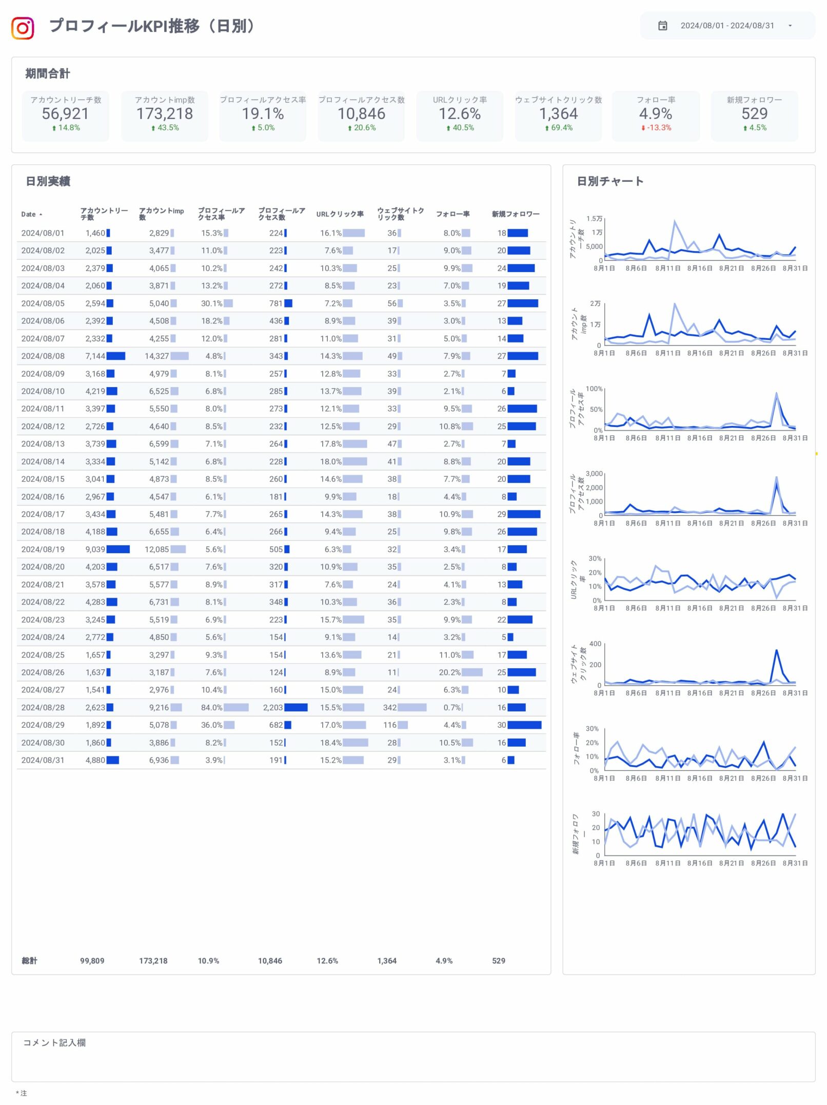Instagramインサイト報告用レポート for Looker Studio(0010)のプロフィールKPI推移(日別)
