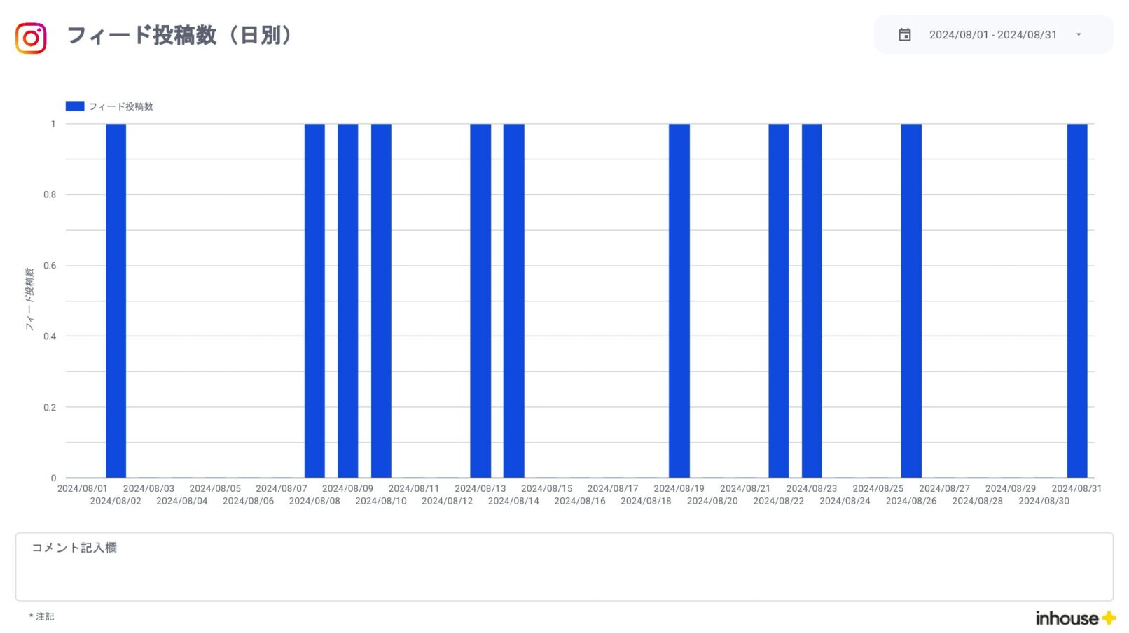 Instagramインサイト報告用レポート for Looker Studio(0010)のフィード投稿数(日別)