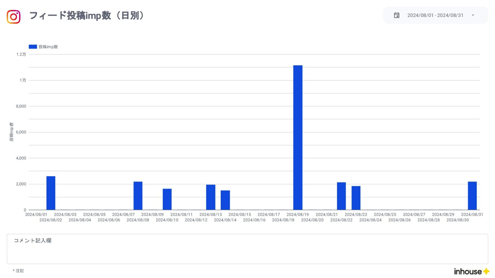 Instagramインサイト報告用レポート for Looker Studio(0010)のフィード投稿imp数(日別)