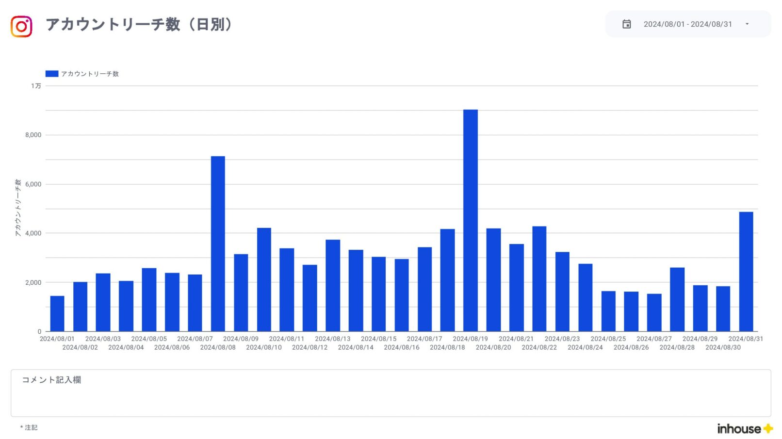 Instagramインサイト報告用レポート for Looker Studio(0010)のアカウントリーチ数(日別)