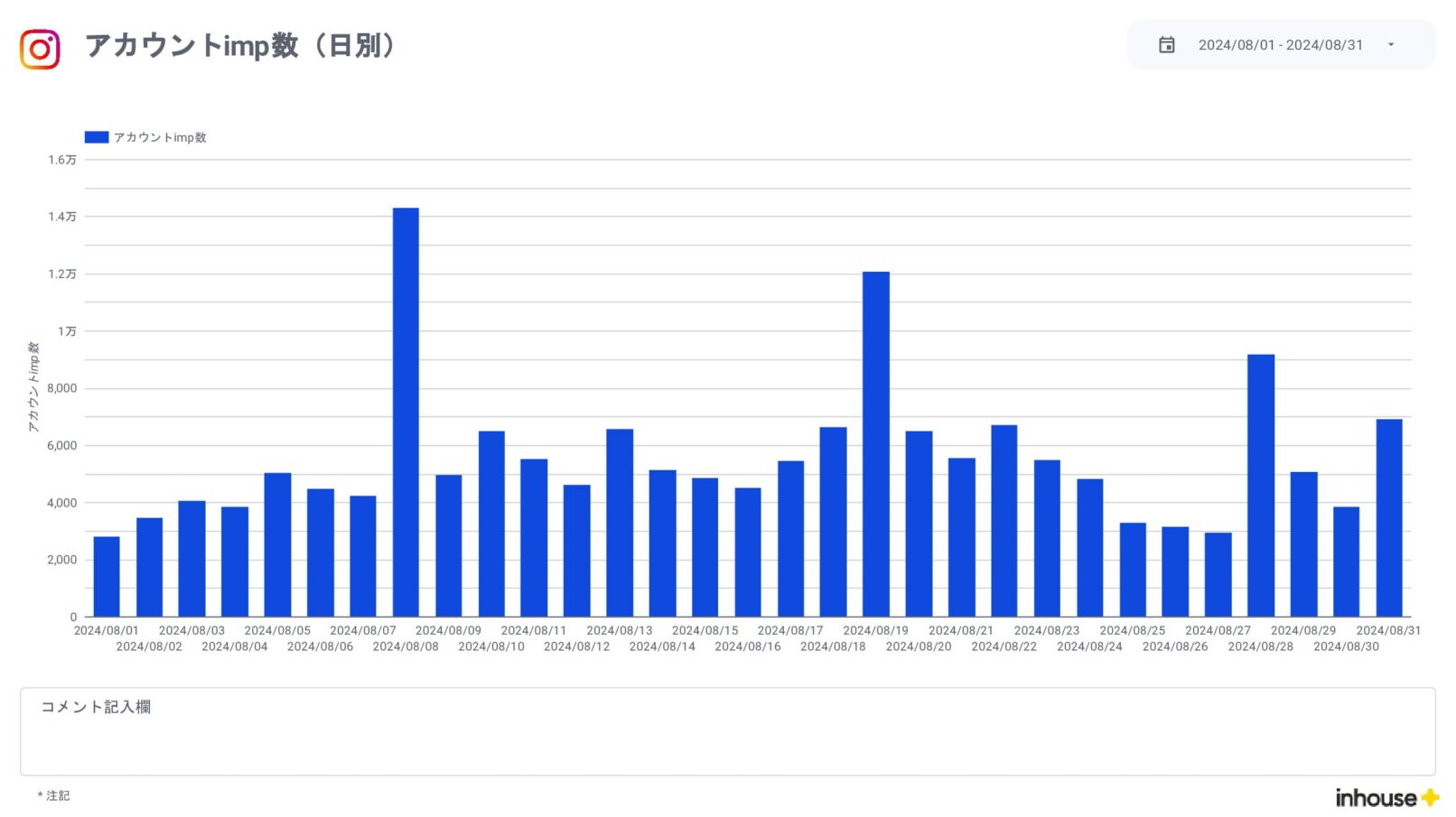 Instagramインサイト報告用レポート for Looker Studio(0010)のアカウントimp数(日別)