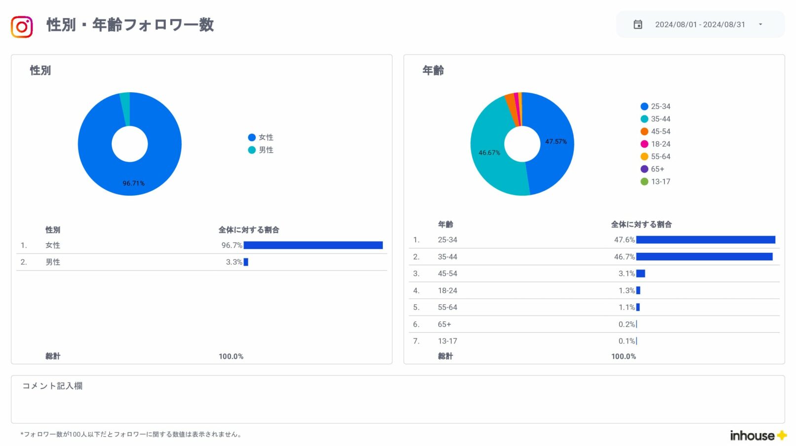 Instagramインサイト報告用レポート for Looker Studio(0010)の性別・年齢フォロワー数