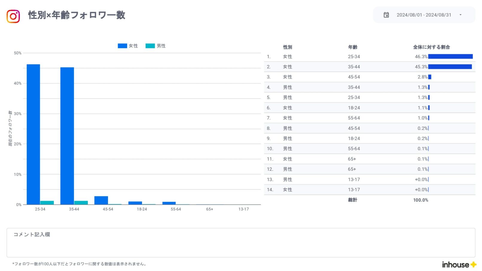 Instagramインサイト報告用レポート for Looker Studio(0010)の性別×年齢フォロワー数