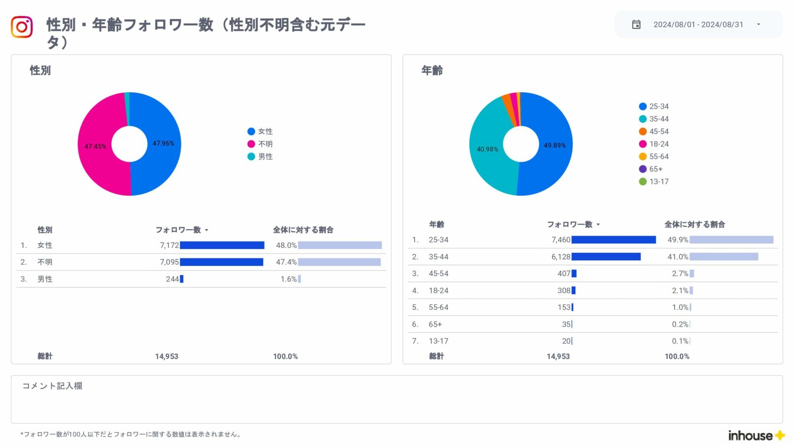 Instagramインサイト報告用レポート for Looker Studio(0010)の性別・年齢フォロワー数(性別不明含む元データ)
