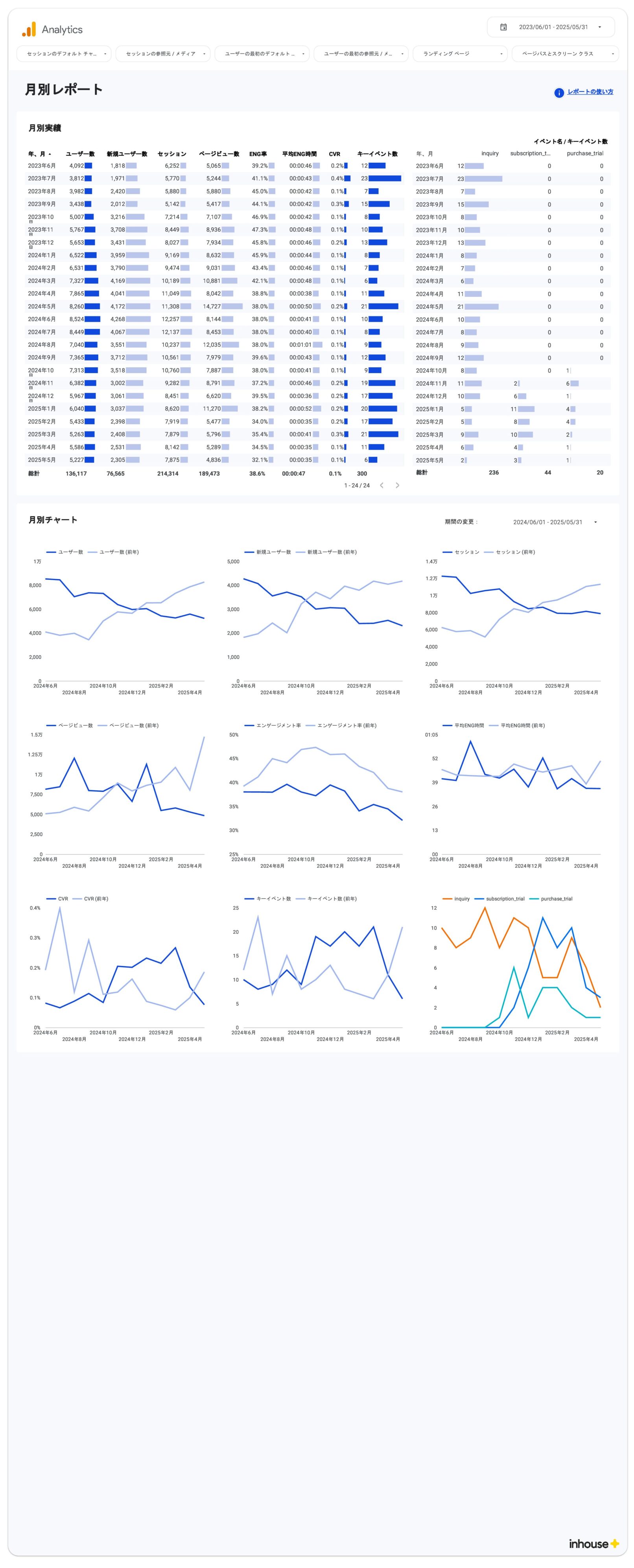 [4013] GA4モニタリングダッシュボードの月別レポート