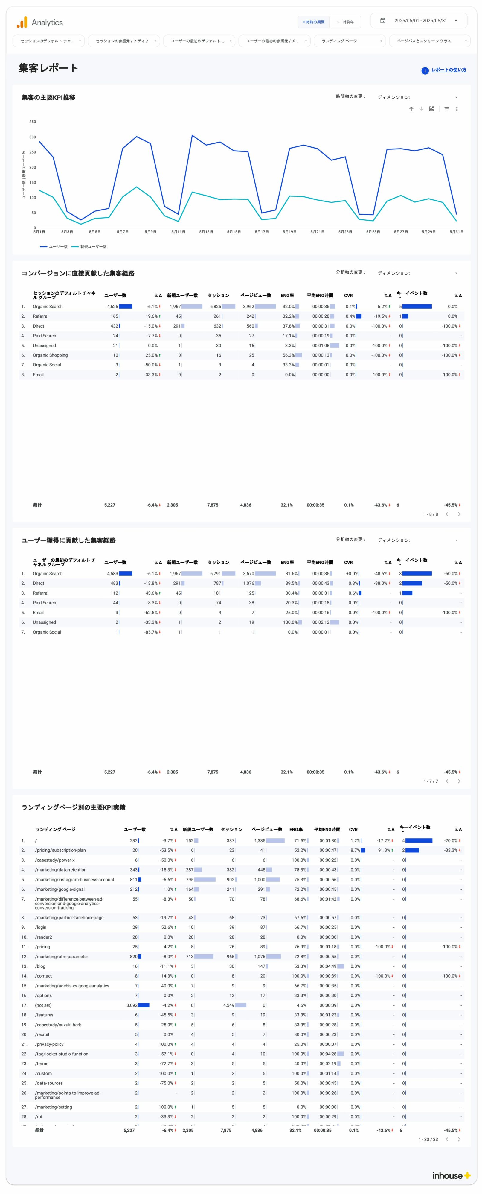 [4013] GA4モニタリングダッシュボードの集客レポート