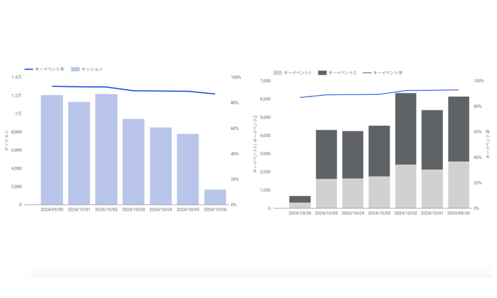 Looker Studioの複合グラフの例