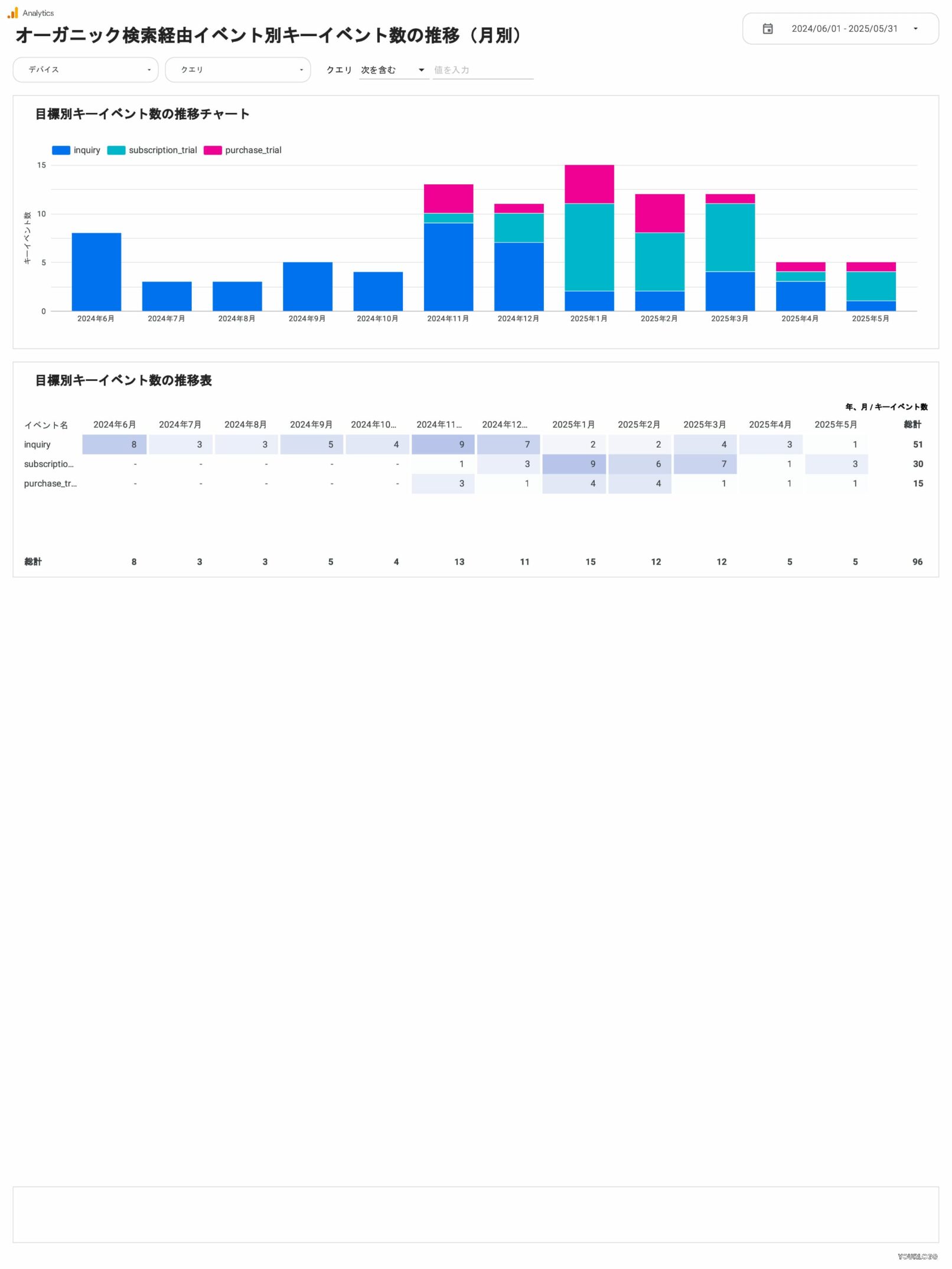 [4002] SEOレポートテンプレート（縦型）オーガニック検索経由イベント別キーイベント数の推移（月別）