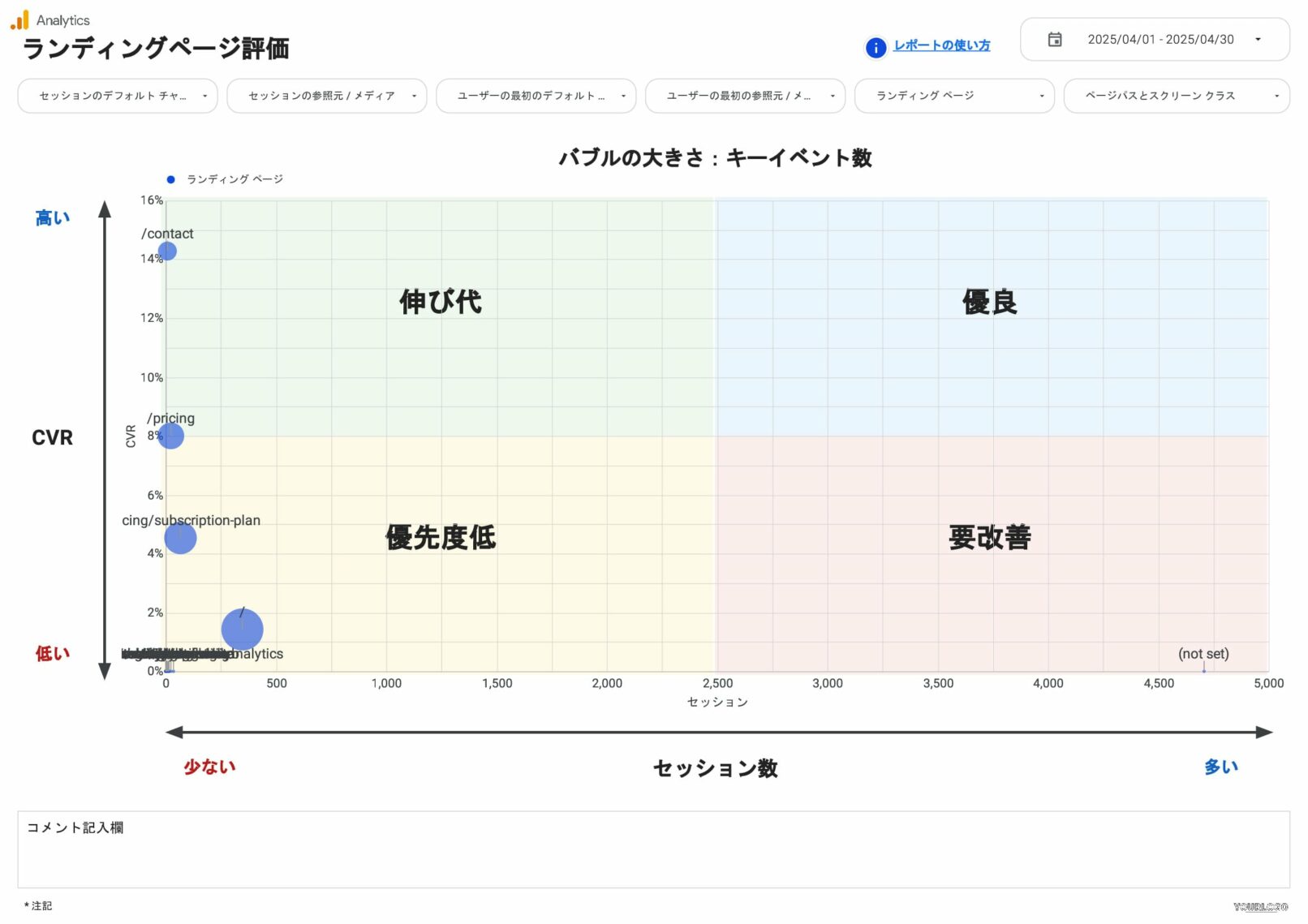[4007] GA4レポートテンプレート for Looker Studioのランディングページ評価