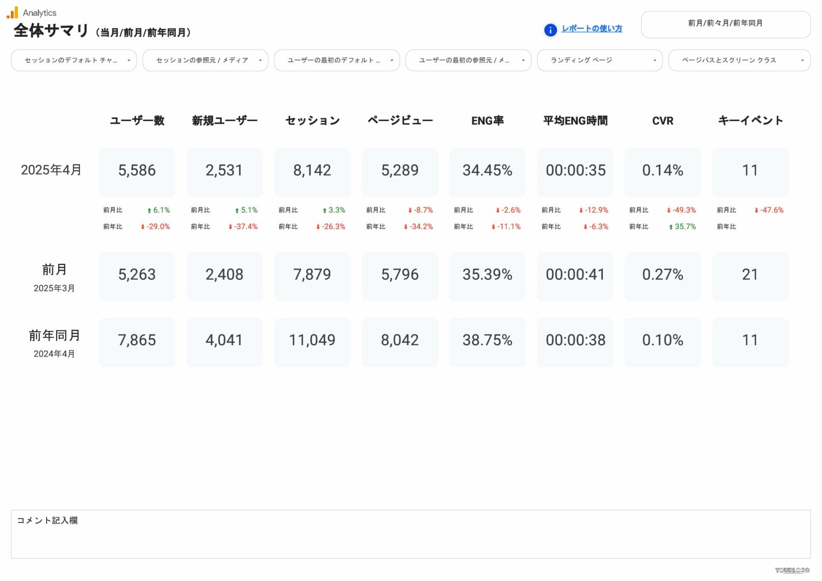 [4007] GA4レポートテンプレート for Looker StudioのKPIサマリ