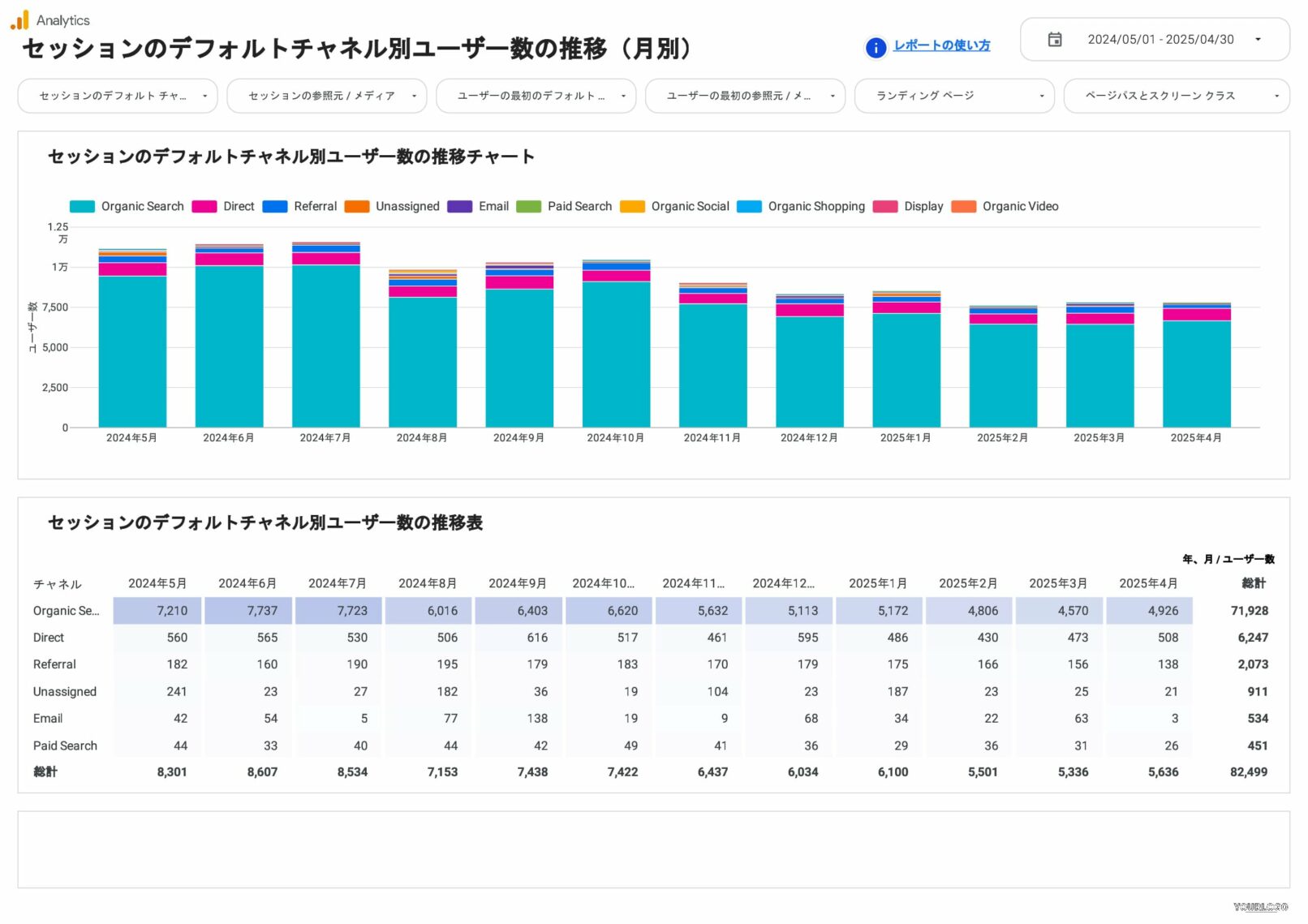 セッションのデフォルトチャネル別ユーザー数の推移