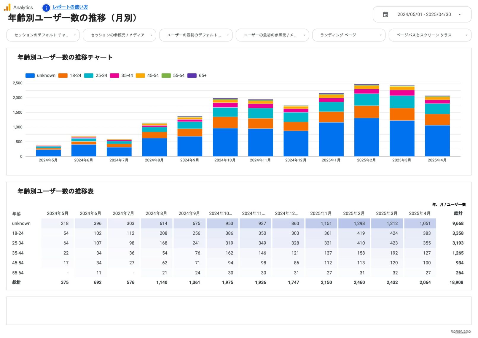 年齢別ユーザー数の推移(月別)