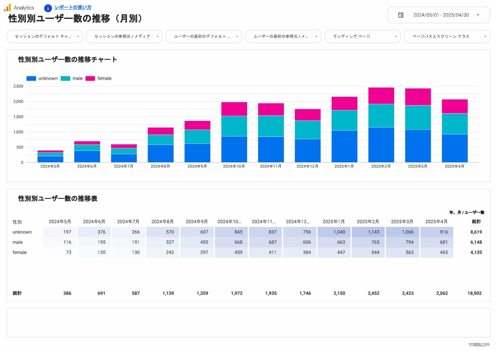 性別ユーザー数の推移(月別)
