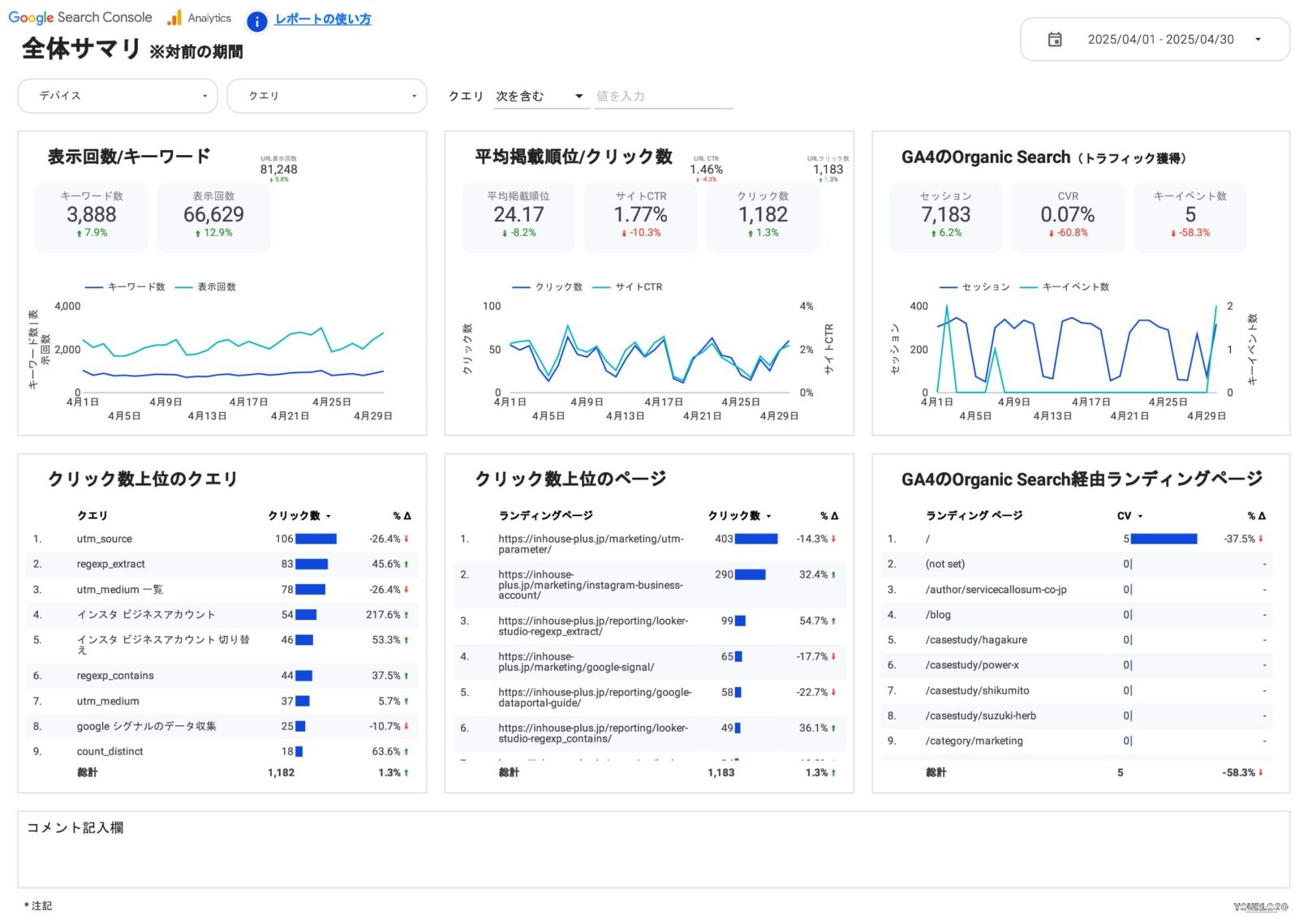 [4011] SEOレポートテンプレート for Looker Studioの全体サマリ