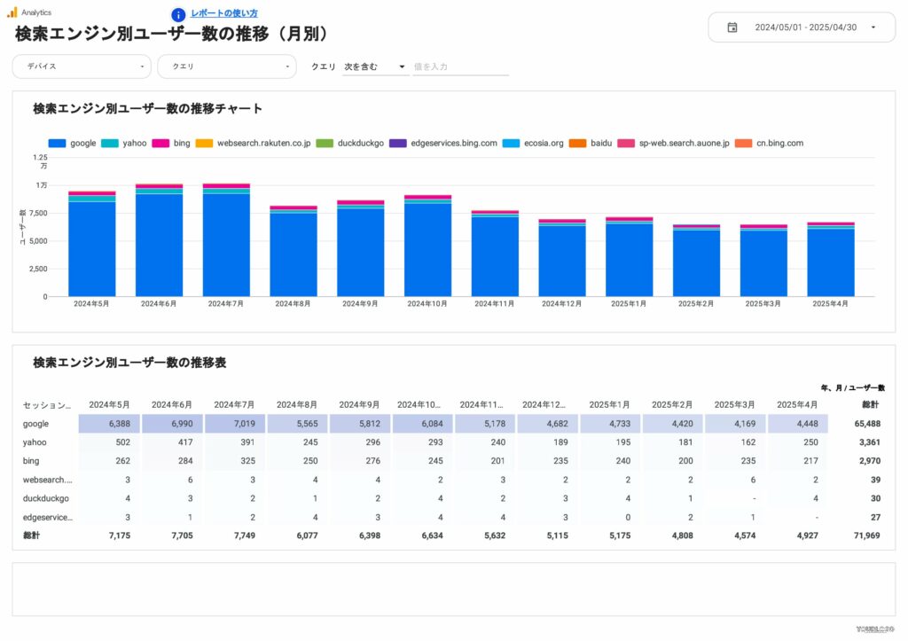 検索エンジン別ユーザー数の推移（月別）