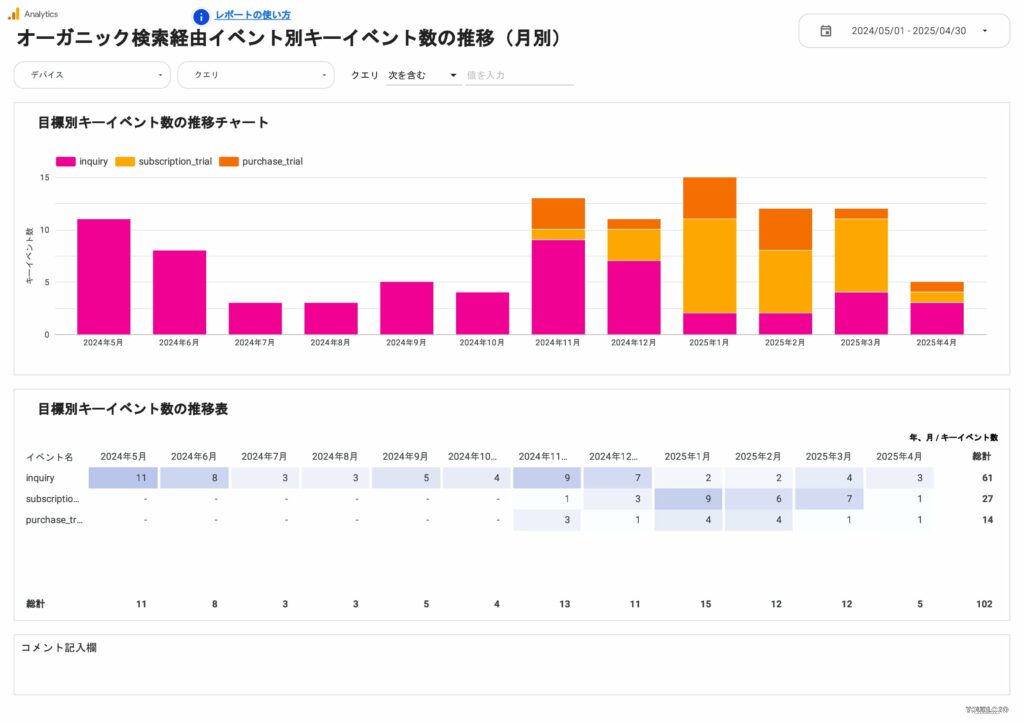 オーガニック検索経由キーイベント数の推移（月別）