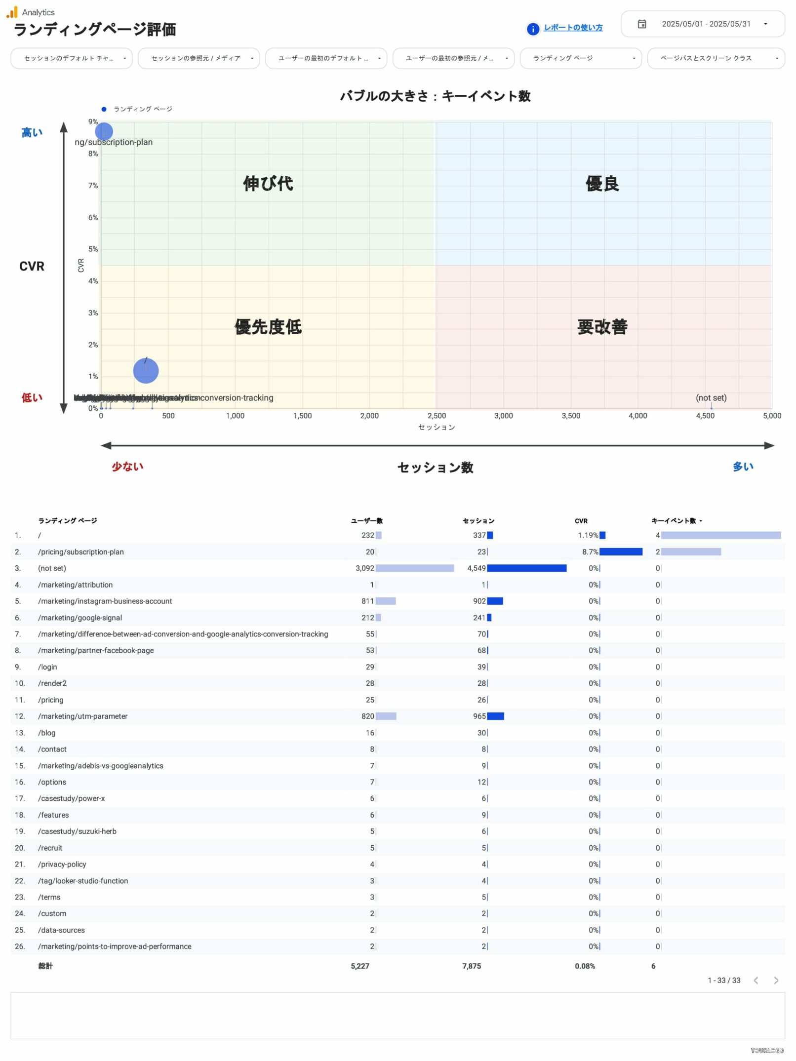 [4004] GA4レポートテンプレート（縦型）のランディングページ評価