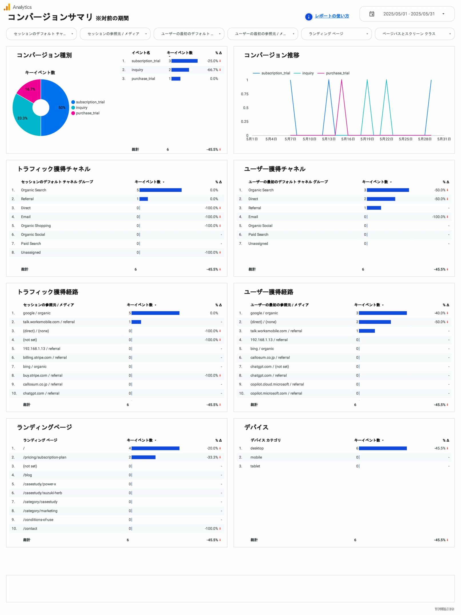 [4004] GA4レポートテンプレート（縦型）のコンバージョンサマリ