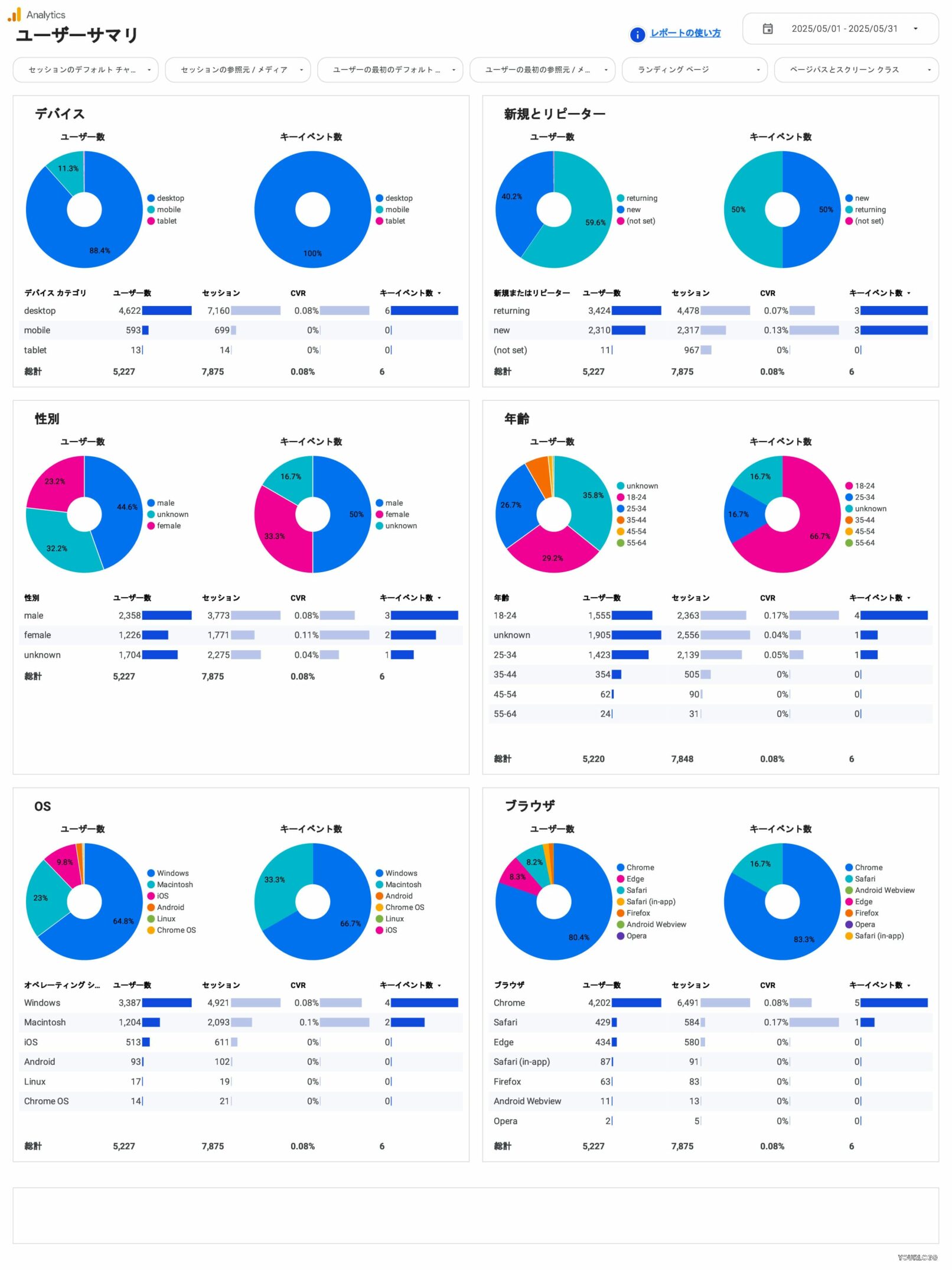 [4004] GA4レポートテンプレート（縦型）のユーザーサマリ